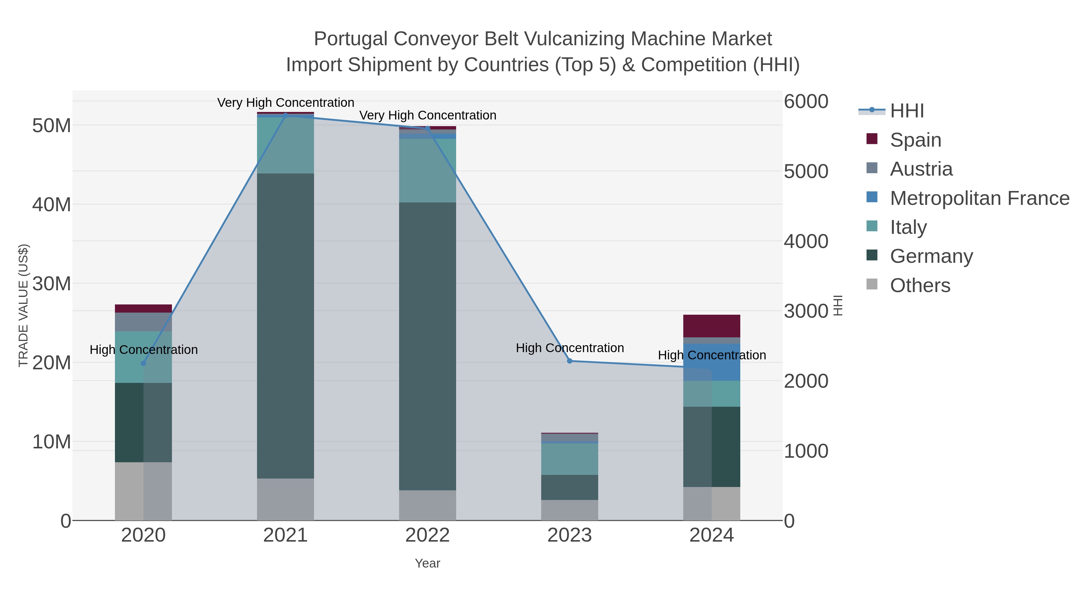 Portugal Conveyor Belt Vulcanizing Machine Market Import Shipment by Countries (Top 5) & Competition (HHI)