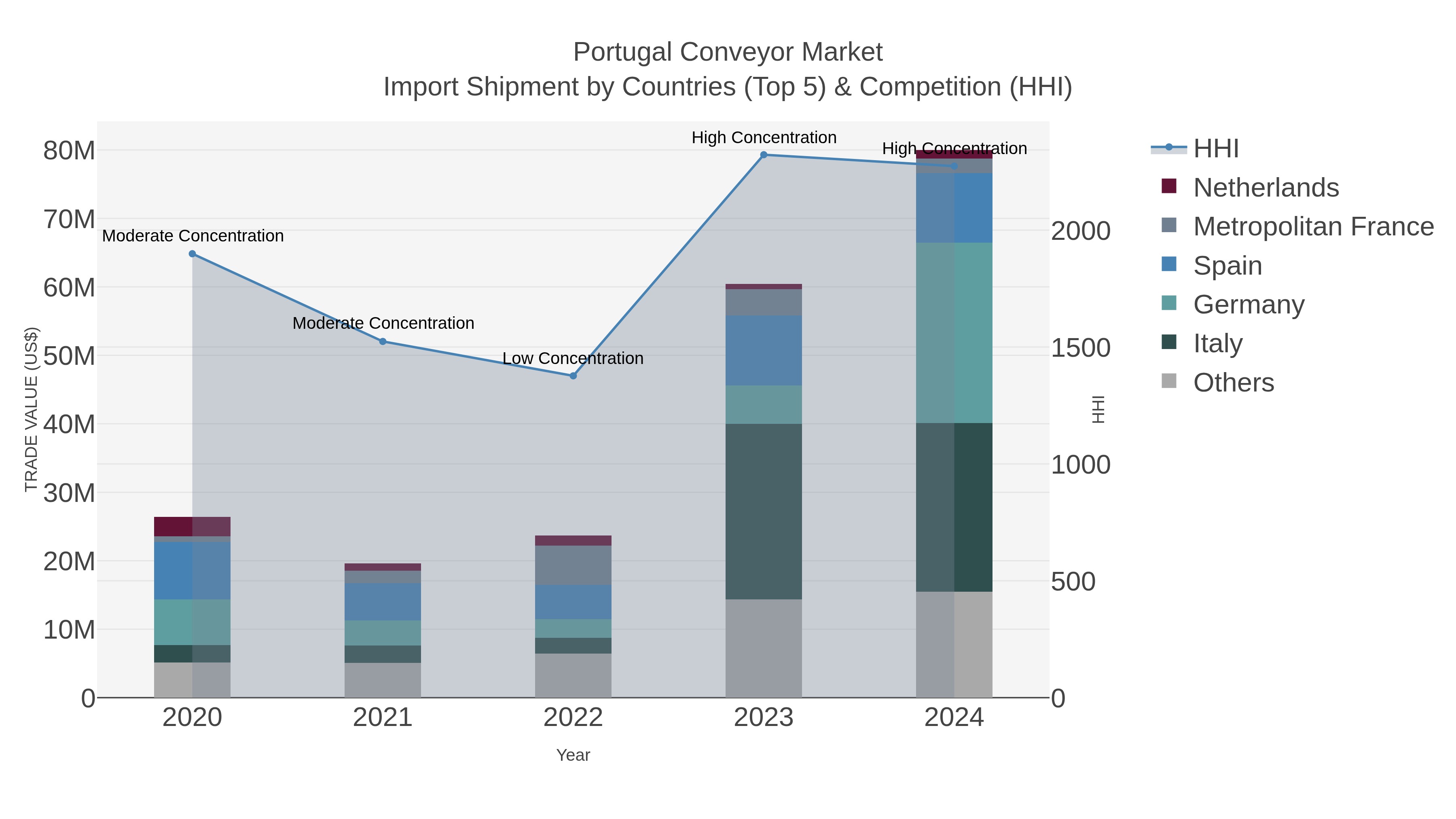 Portugal Conveyor Market Import Shipment by Countries (Top 5) & Competition (HHI)