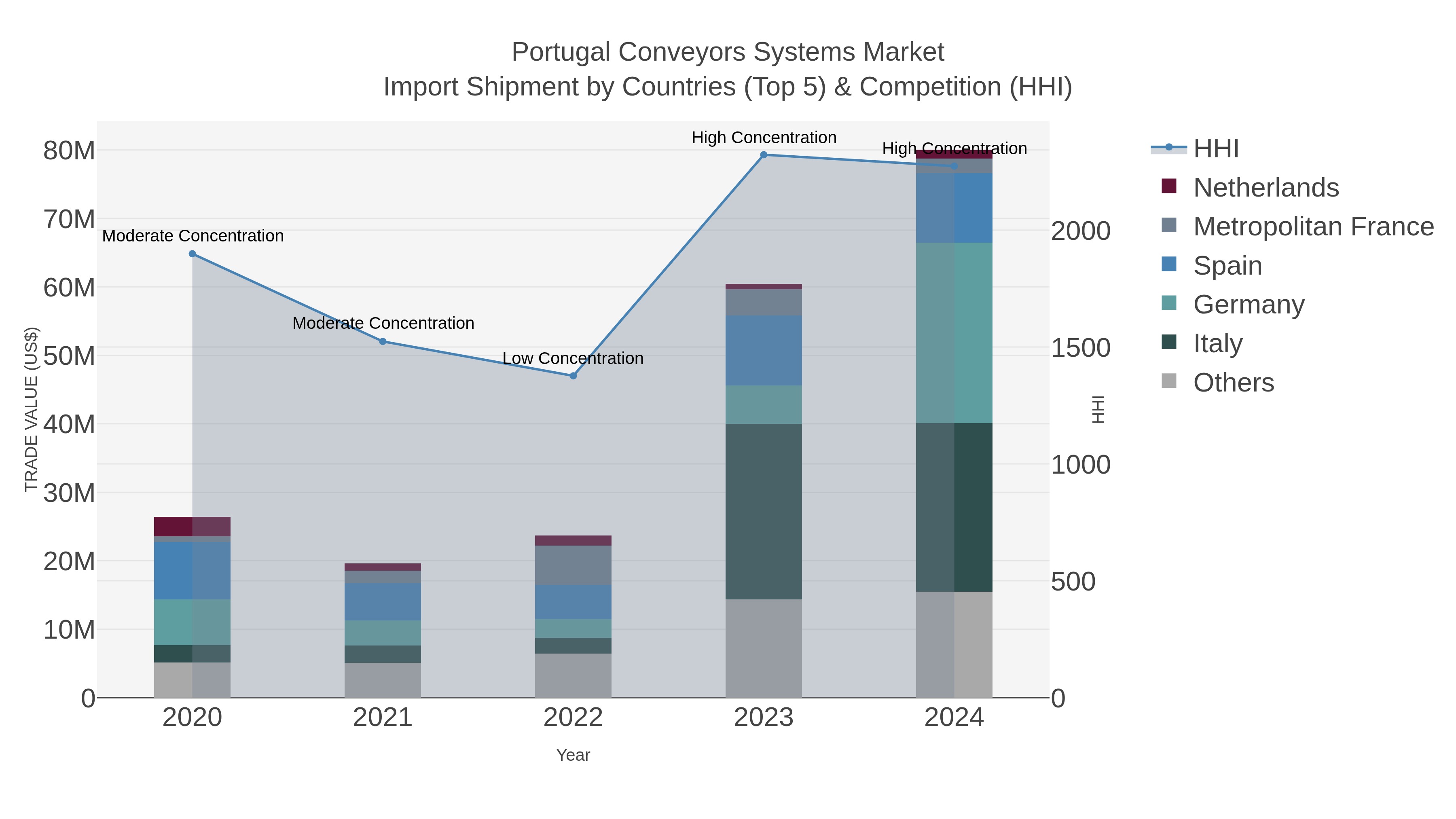 Portugal Conveyors Systems Market Import Shipment by Countries (Top 5) & Competition (HHI)