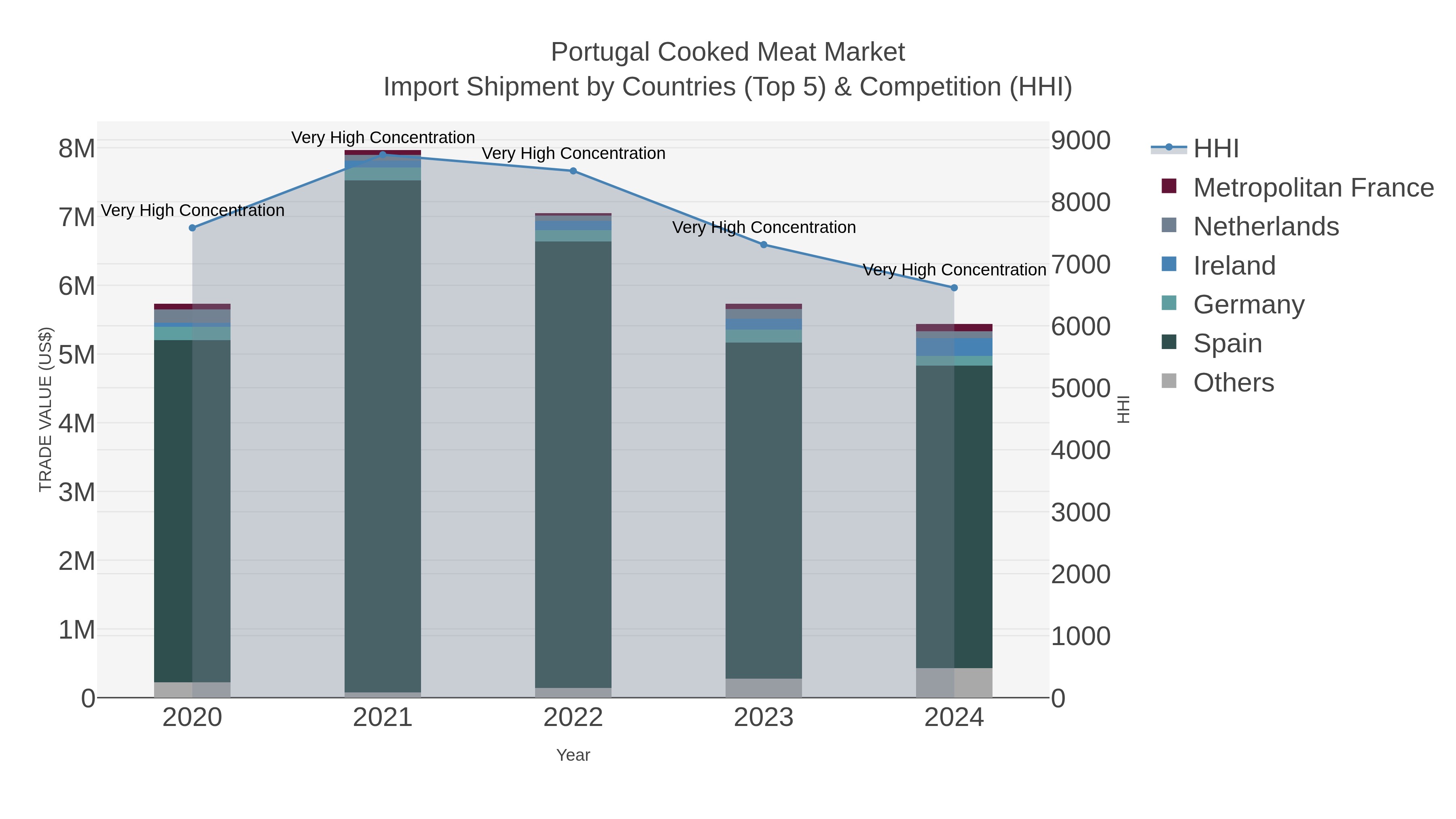 Portugal Cooked Meat Market Import Shipment by Countries (Top 5) & Competition (HHI)