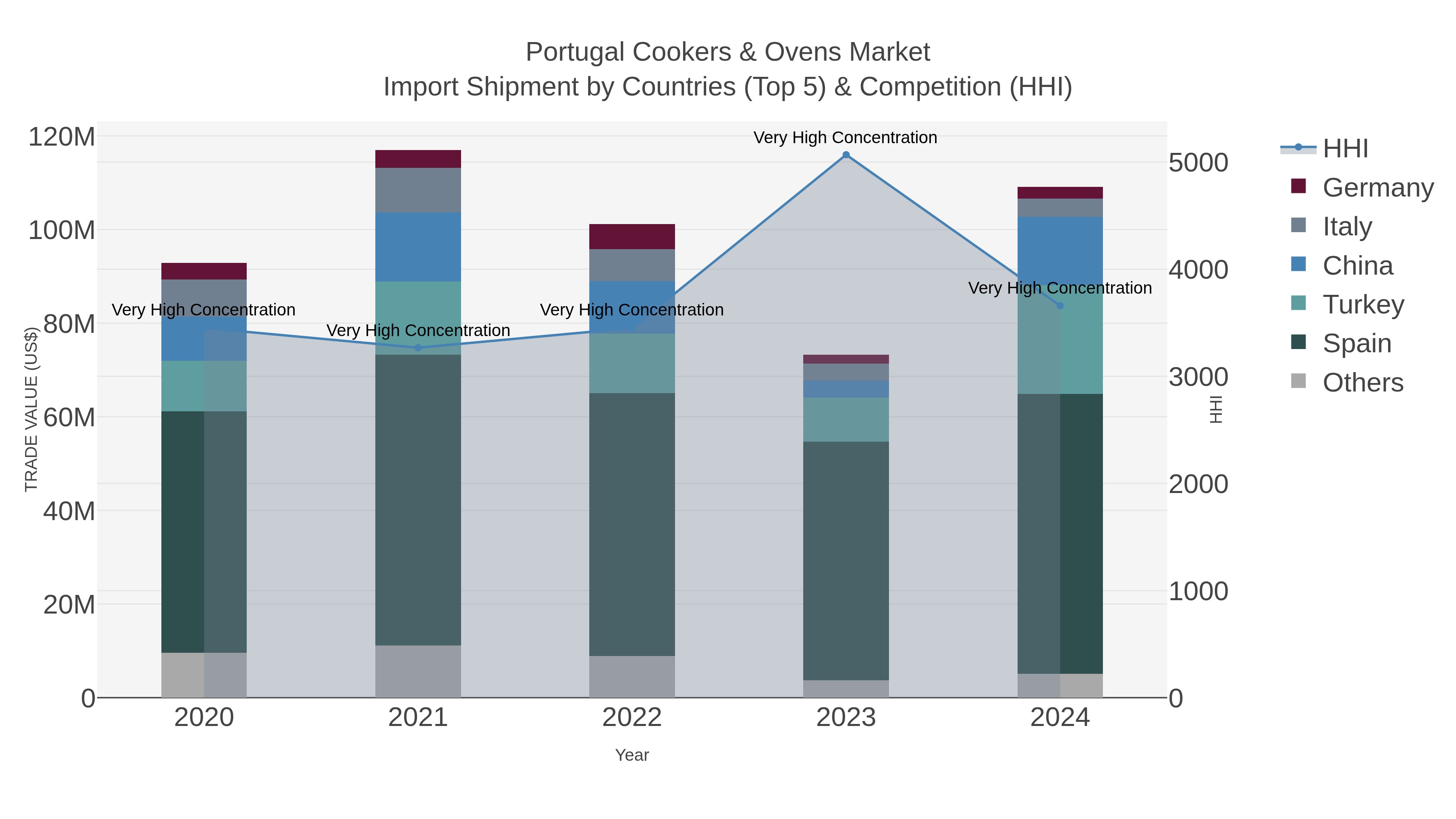 Portugal Cookers & Ovens Market Import Shipment by Countries (Top 5) & Competition (HHI)