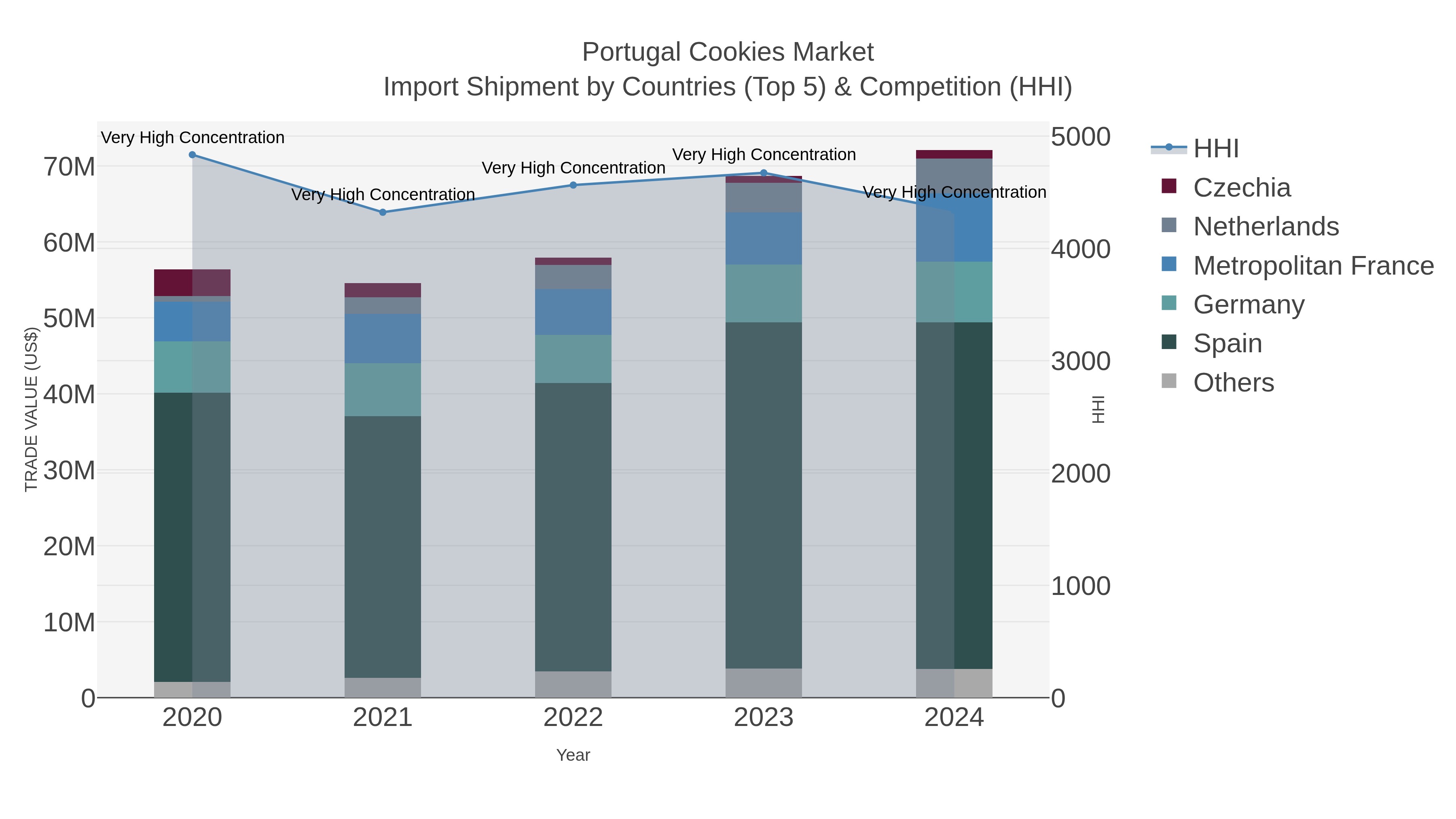 Portugal Cookies Market Import Shipment by Countries (Top 5) & Competition (HHI)