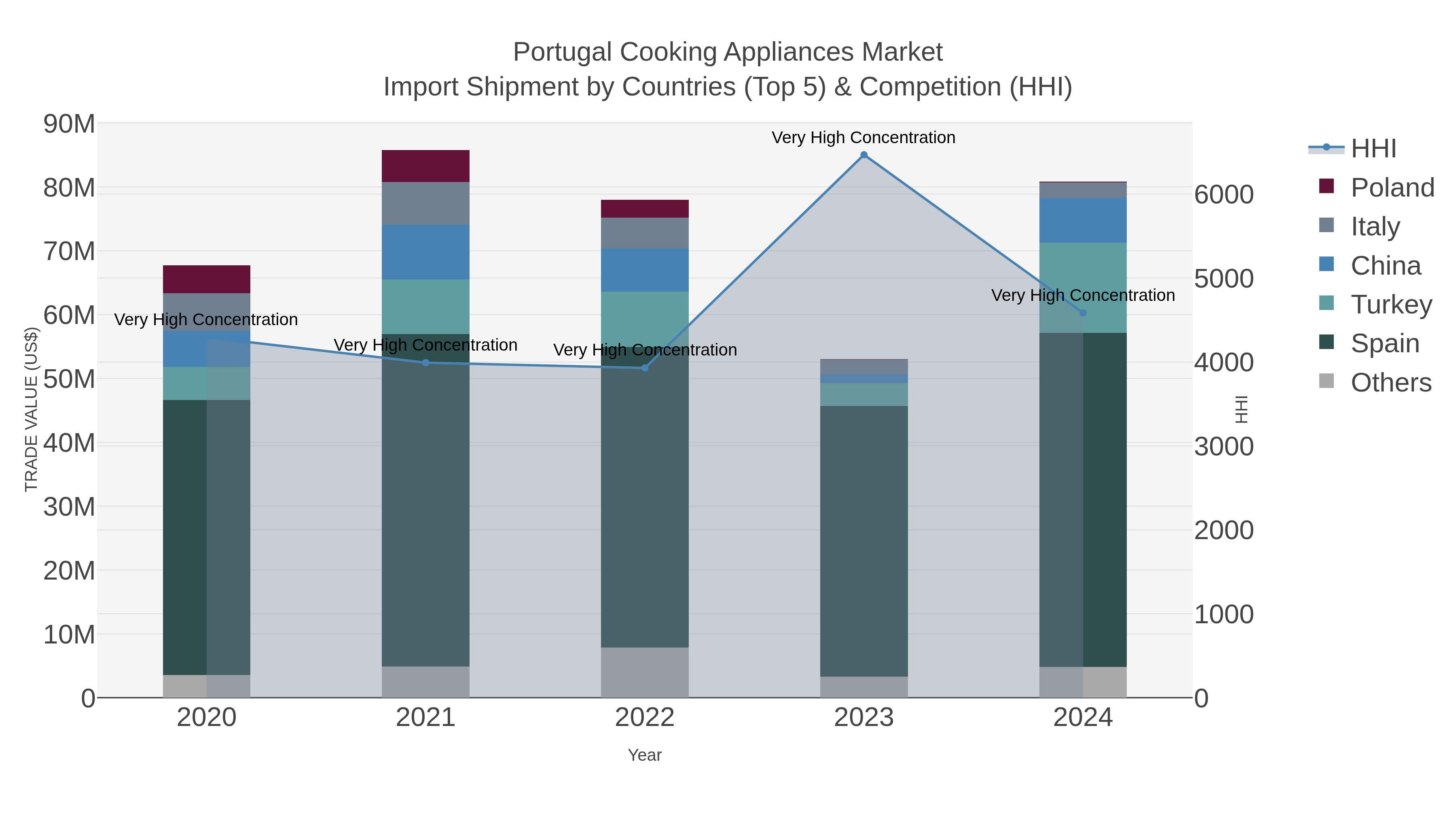 Portugal Cooking Appliances Market Import Shipment by Countries (Top 5) & Competition (HHI)