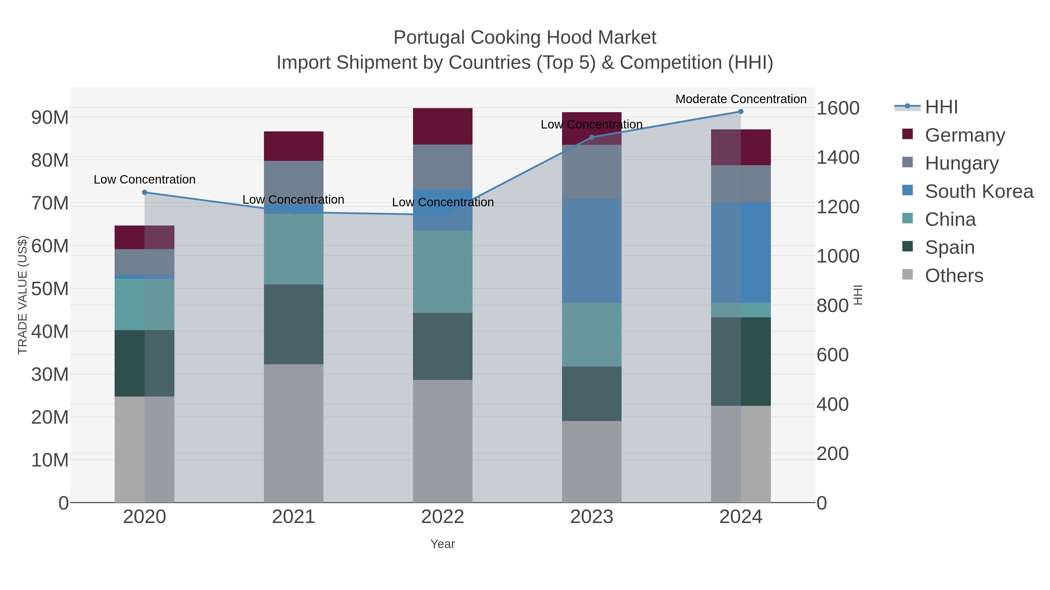 Portugal Cooking Hood Market Import Shipment by Countries (Top 5) & Competition (HHI)