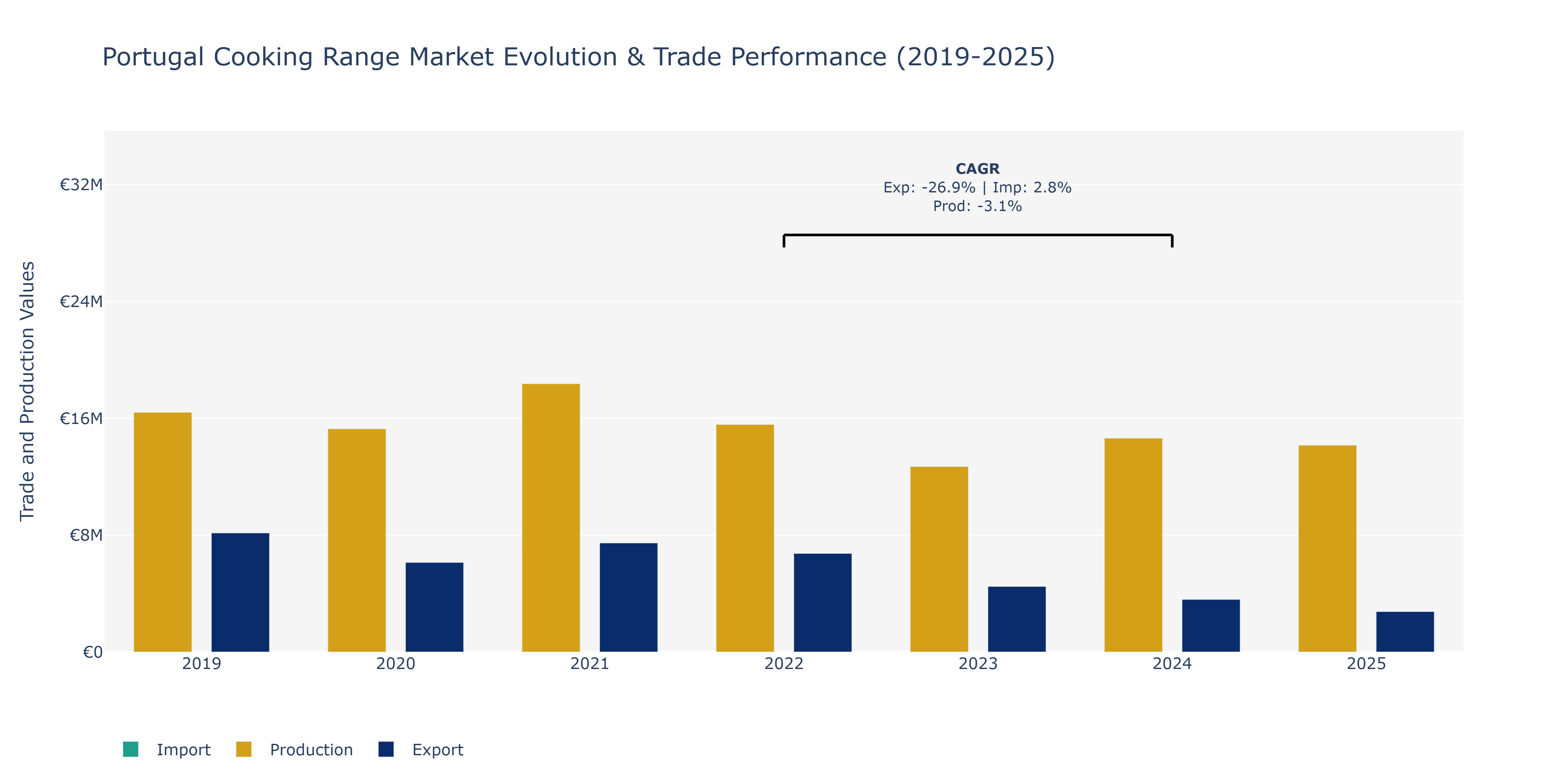 Portugal Cooking Range Market: Production & Trade Performance (2019-2025)