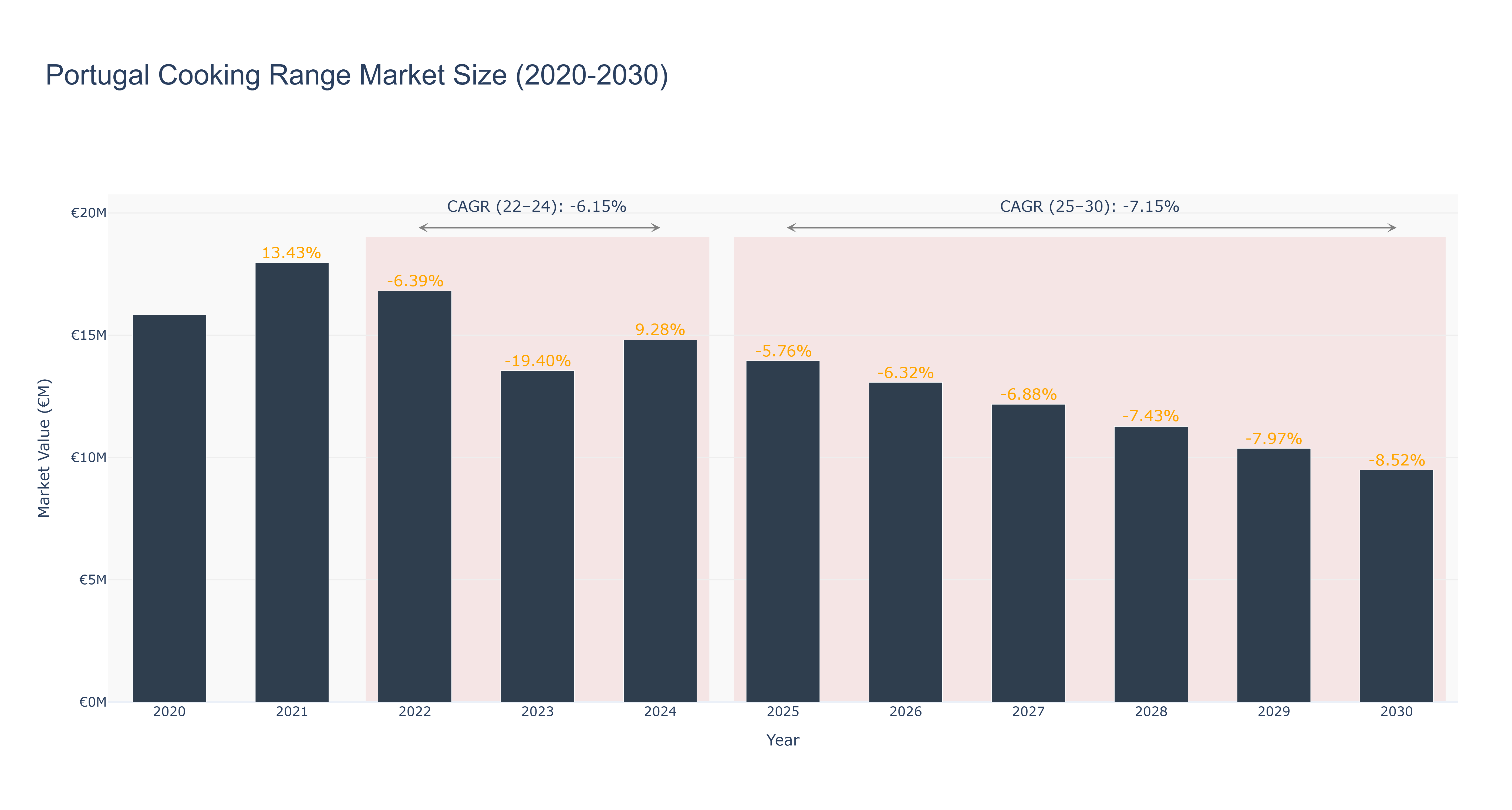 Portugal Cooking Range Market Size (2020-2030)