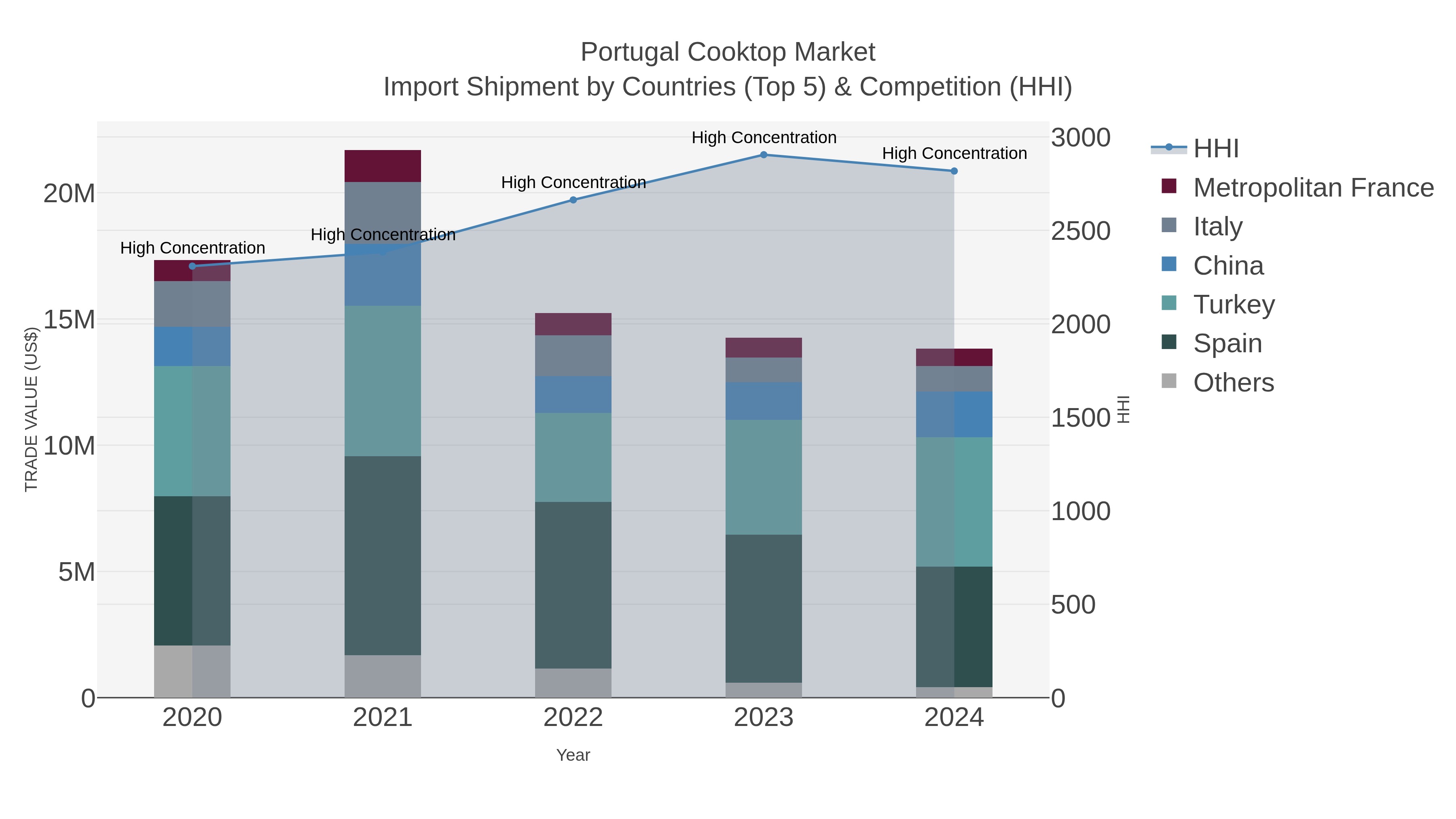 Portugal Cooktop Market Import Shipment by Countries (Top 5) & Competition (HHI)