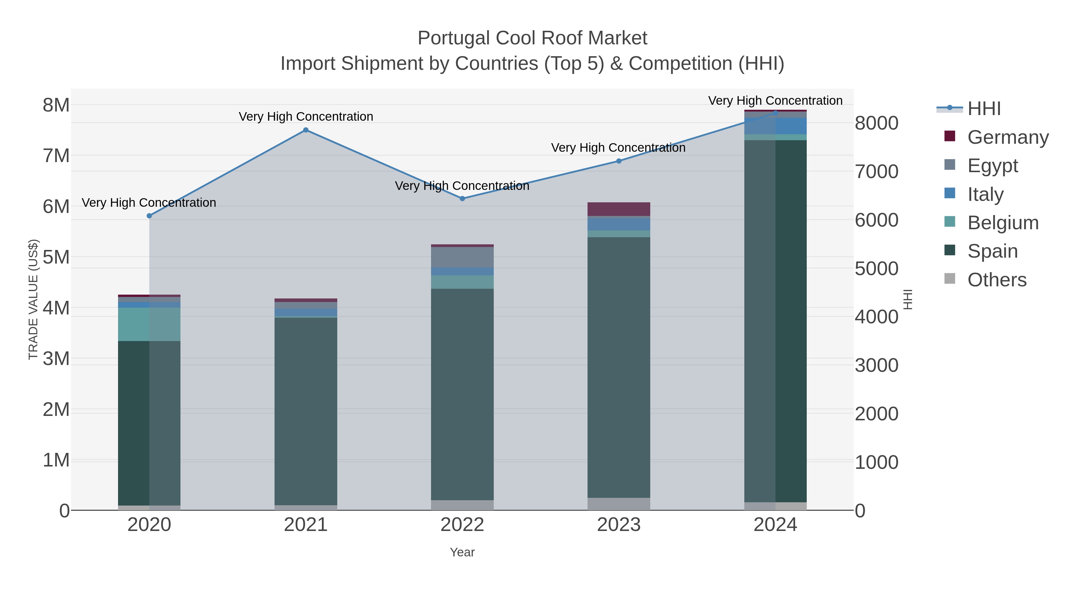 Portugal Cool Roof Market Import Shipment by Countries (Top 5) & Competition (HHI)