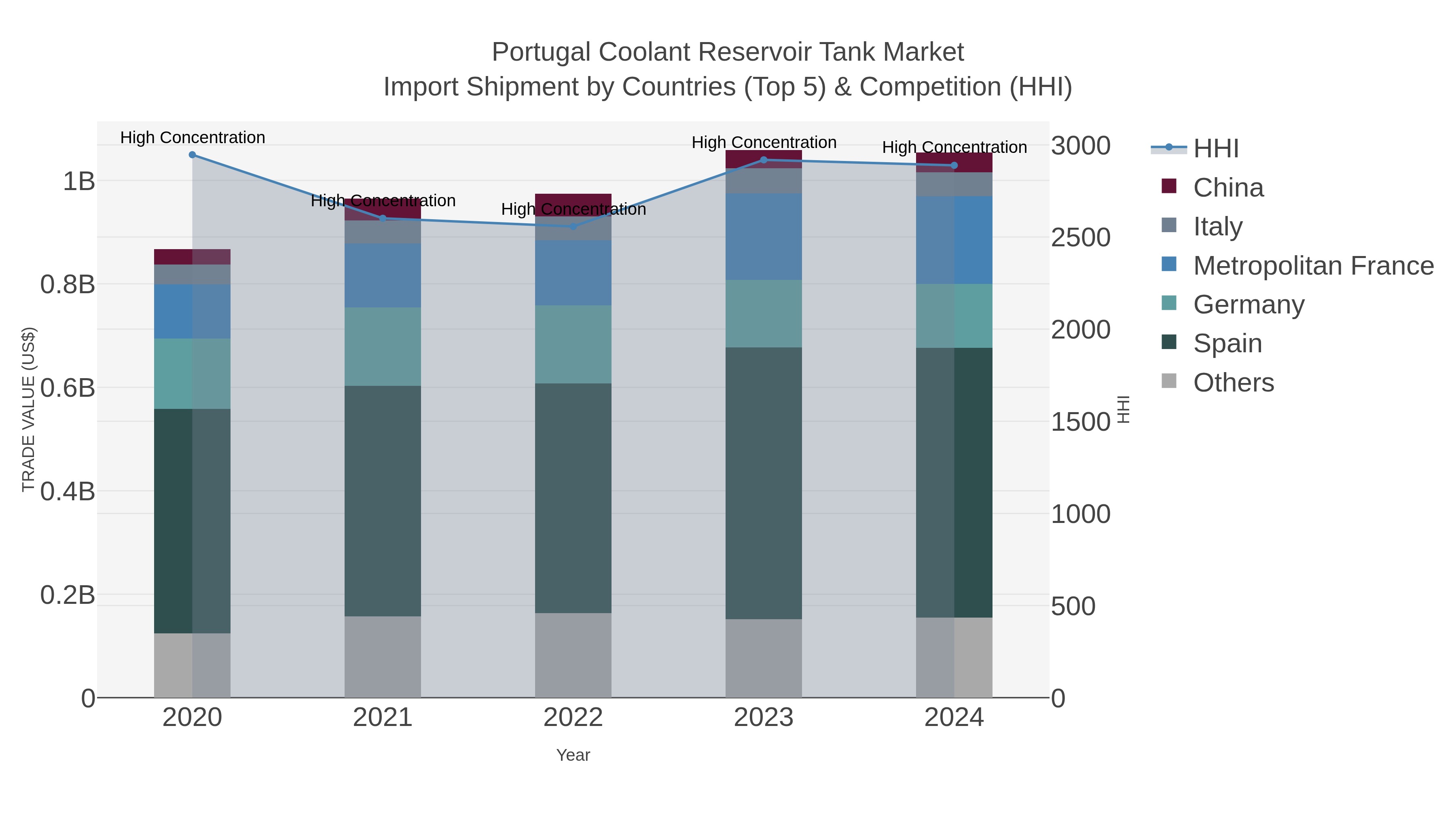 Portugal Coolant Reservoir Tank Market Import Shipment by Countries (Top 5) & Competition (HHI)