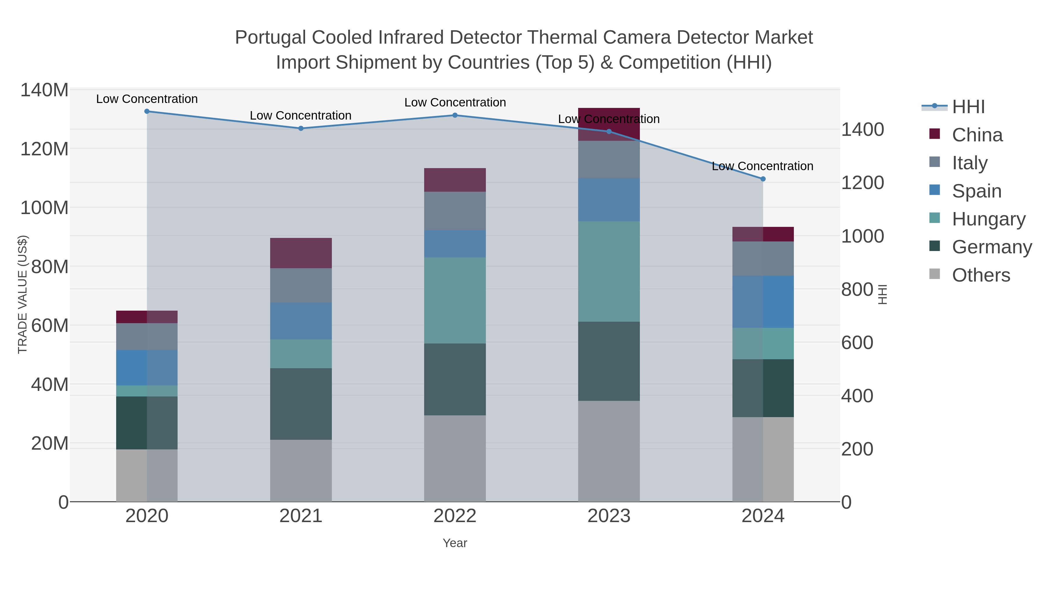 Portugal Cooled Infrared Detector Thermal Camera Detector Market Import Shipment by Countries (Top 5) & Competition (HHI)