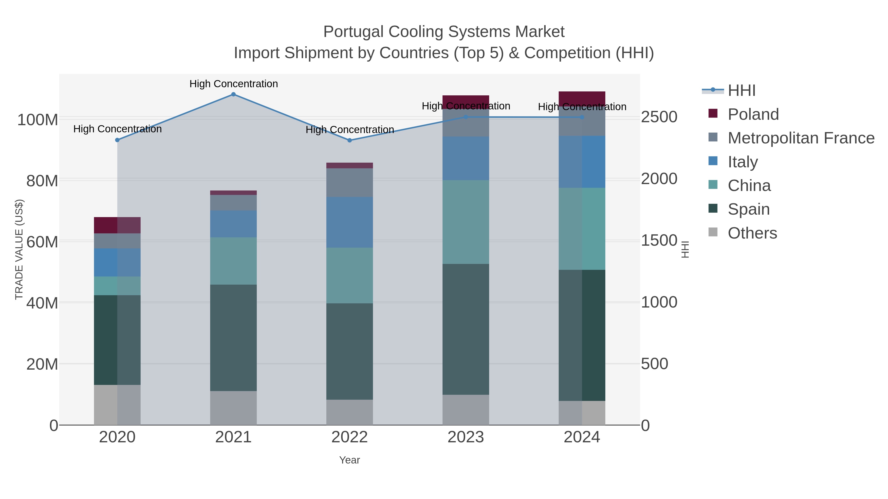 Portugal Cooling Systems Market Import Shipment by Countries (Top 5) & Competition (HHI)