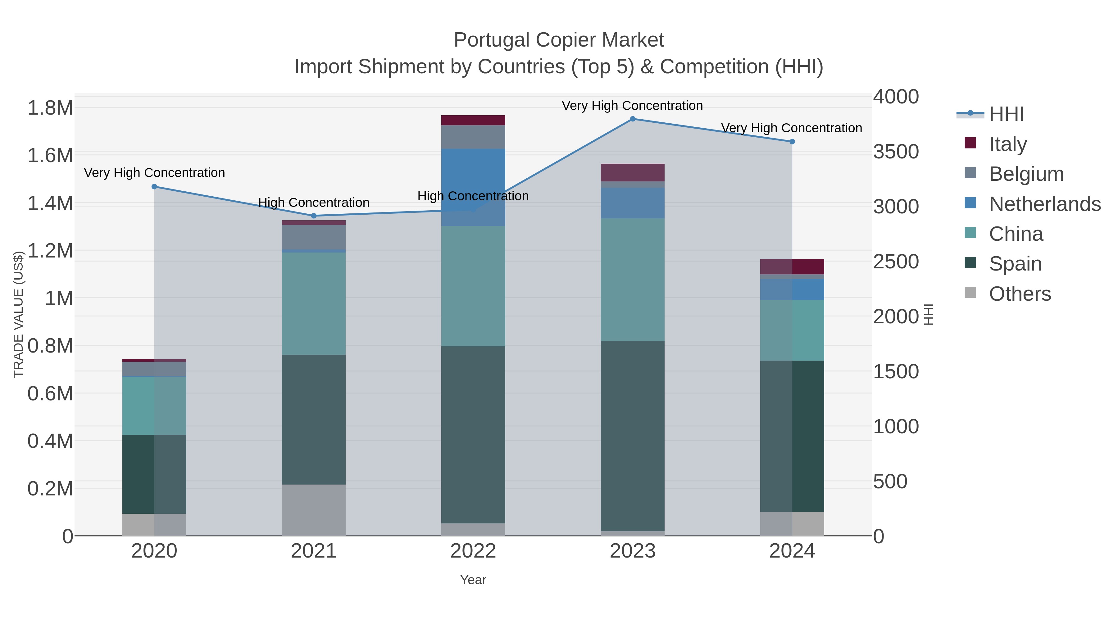 Portugal Copier Market Import Shipment by Countries (Top 5) & Competition (HHI)