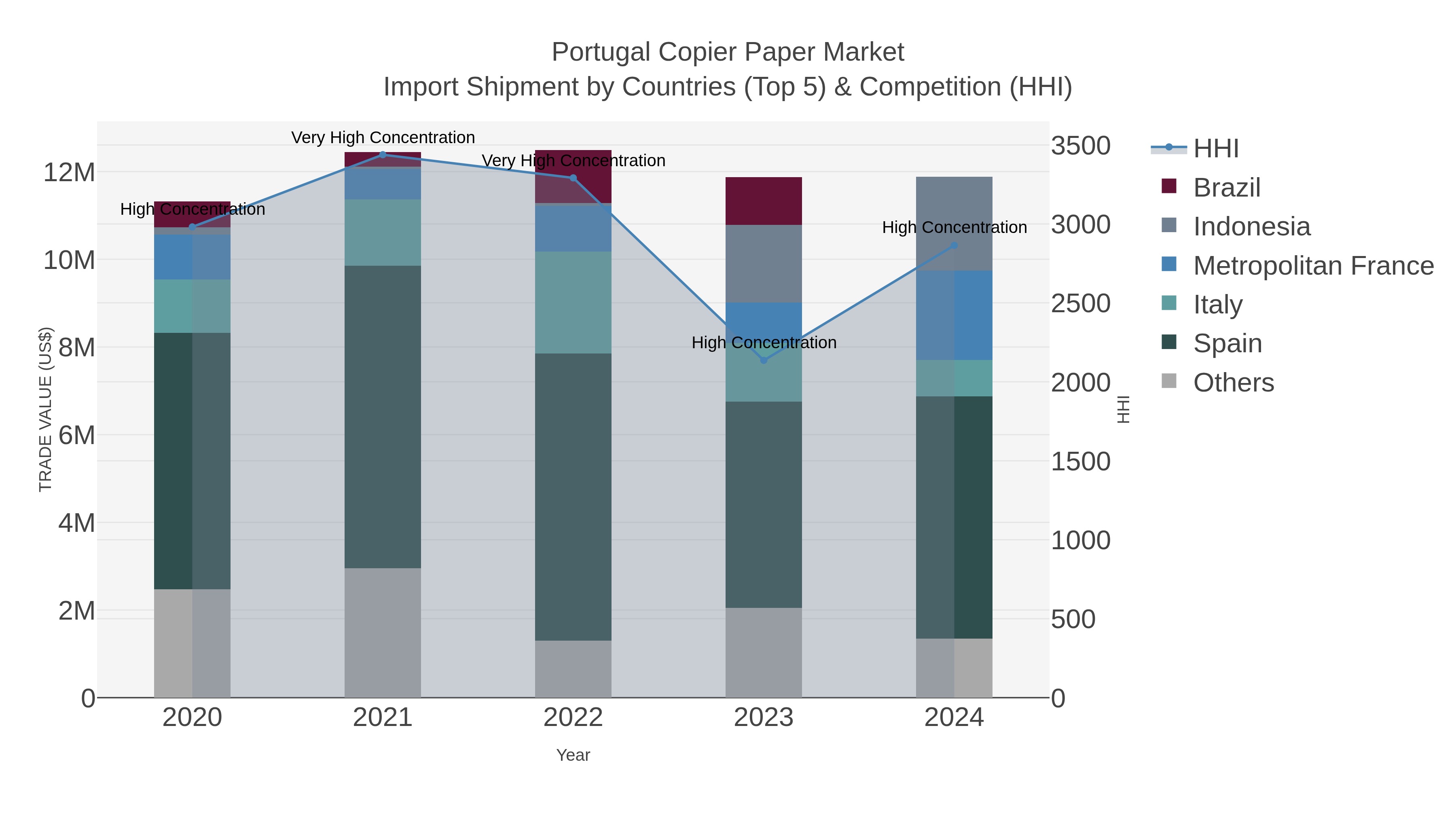 Portugal Copier Paper Market Import Shipment by Countries (Top 5) & Competition (HHI)