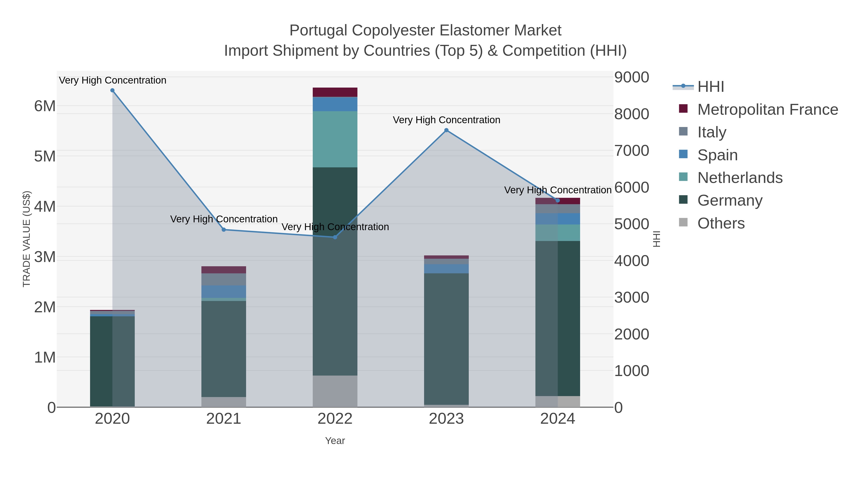 Portugal Copolyester Elastomer Market Import Shipment by Countries (Top 5) & Competition (HHI)