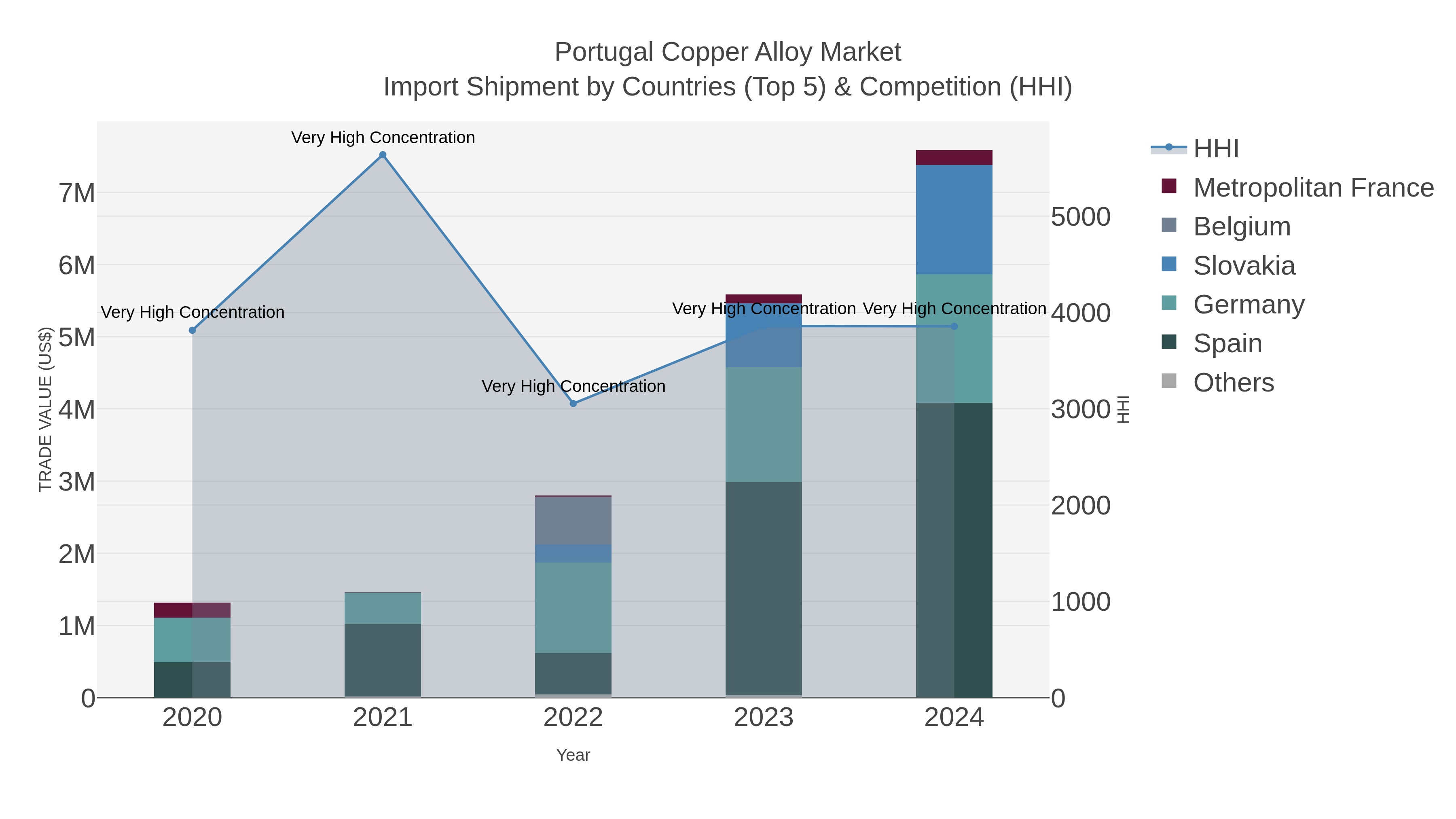 Portugal Copper Alloy Market Import Shipment by Countries (Top 5) & Competition (HHI)