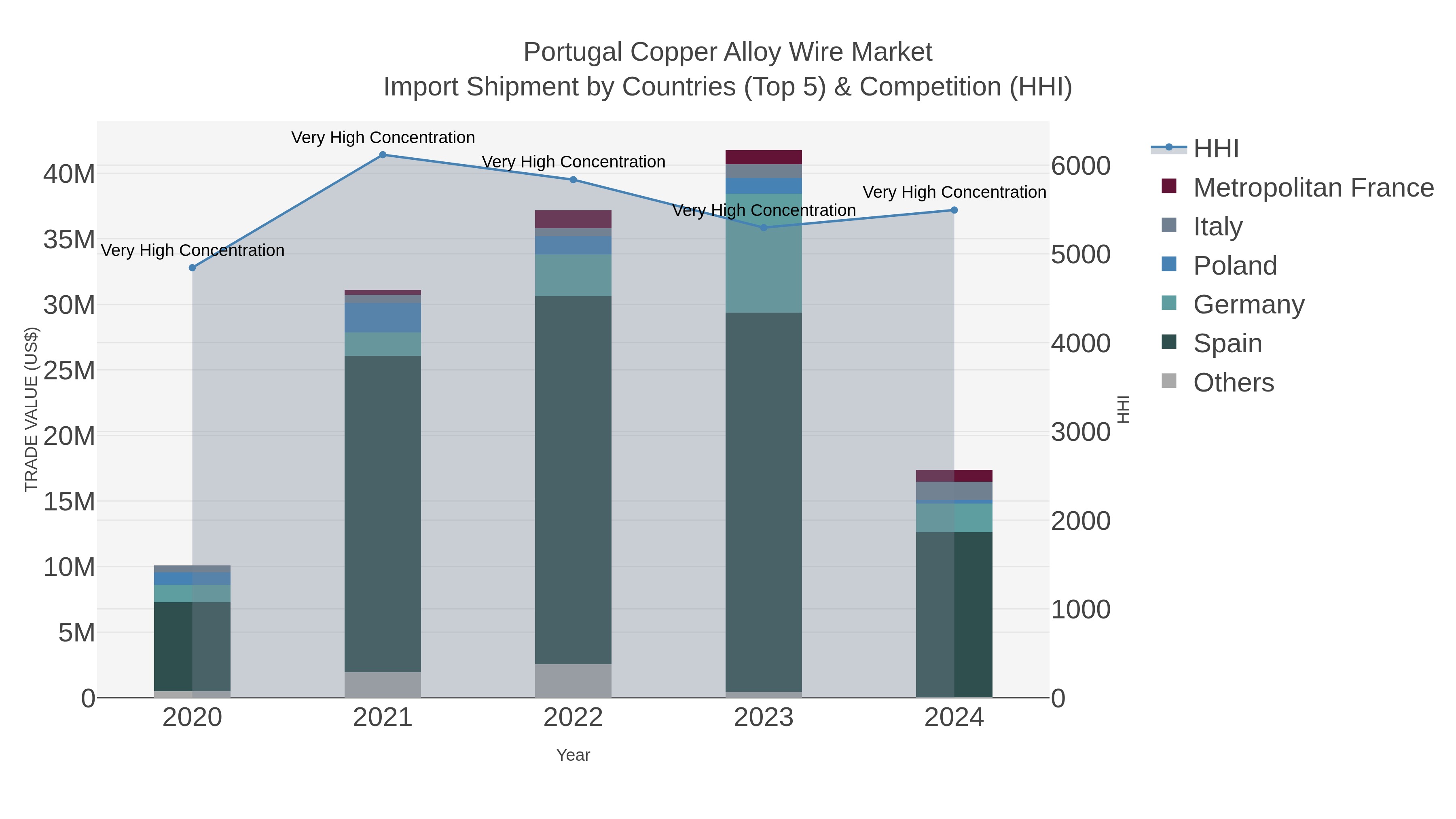 Portugal Copper Alloy Wire Market Import Shipment by Countries (Top 5) & Competition (HHI)