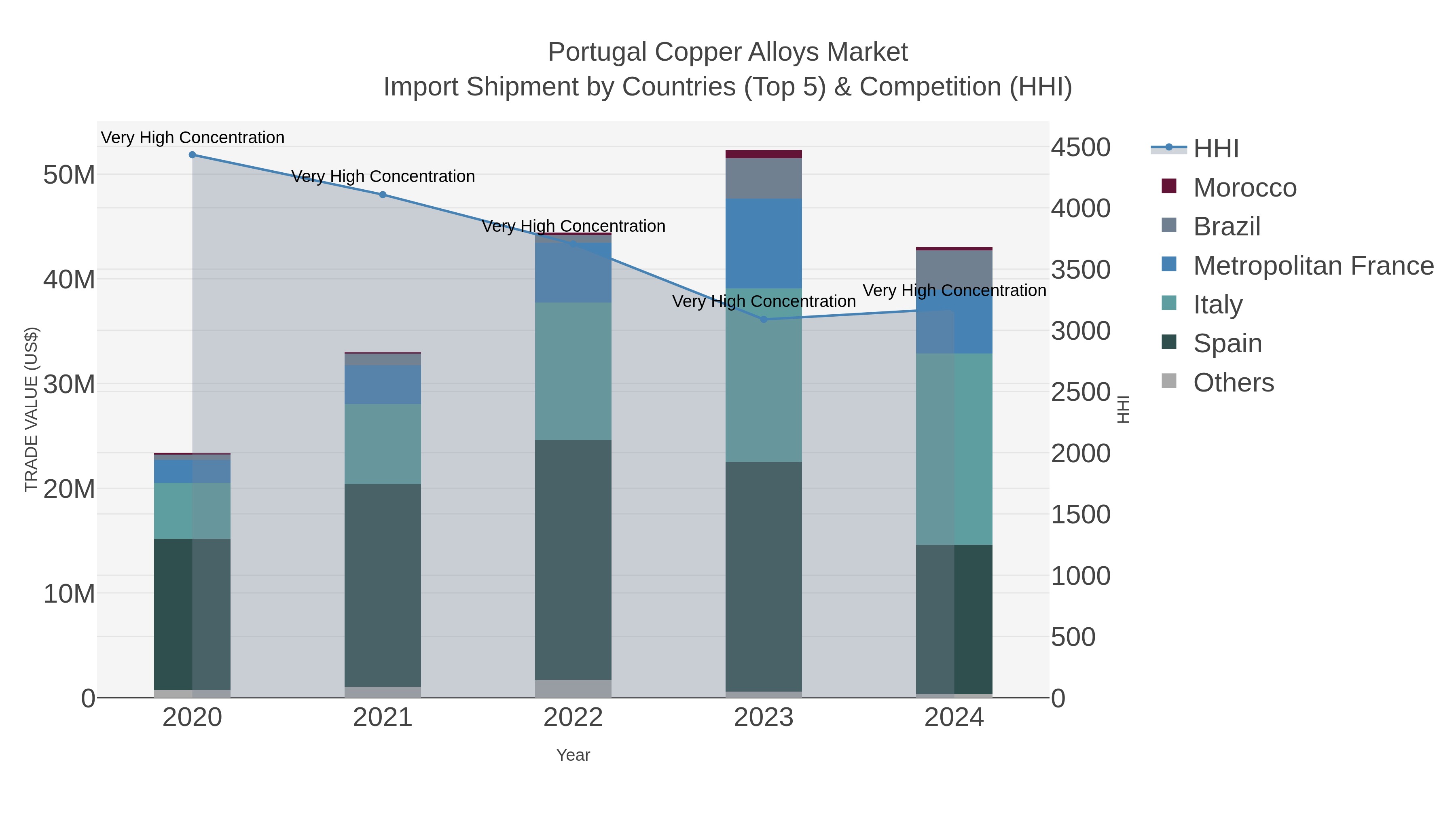 Portugal Copper Alloys Market Import Shipment by Countries (Top 5) & Competition (HHI)