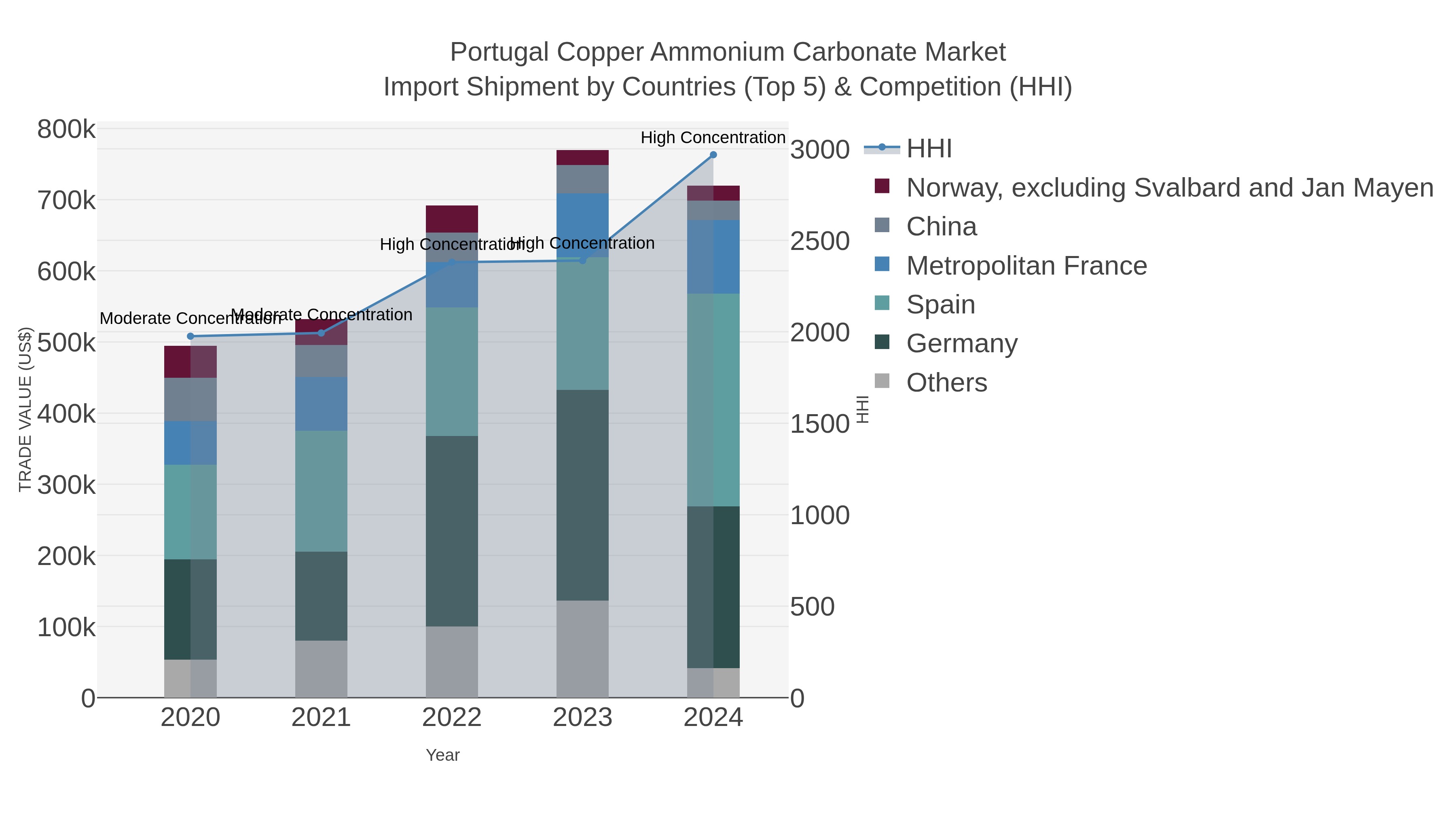 Portugal Copper Ammonium Carbonate Market Import Shipment by Countries (Top 5) & Competition (HHI)