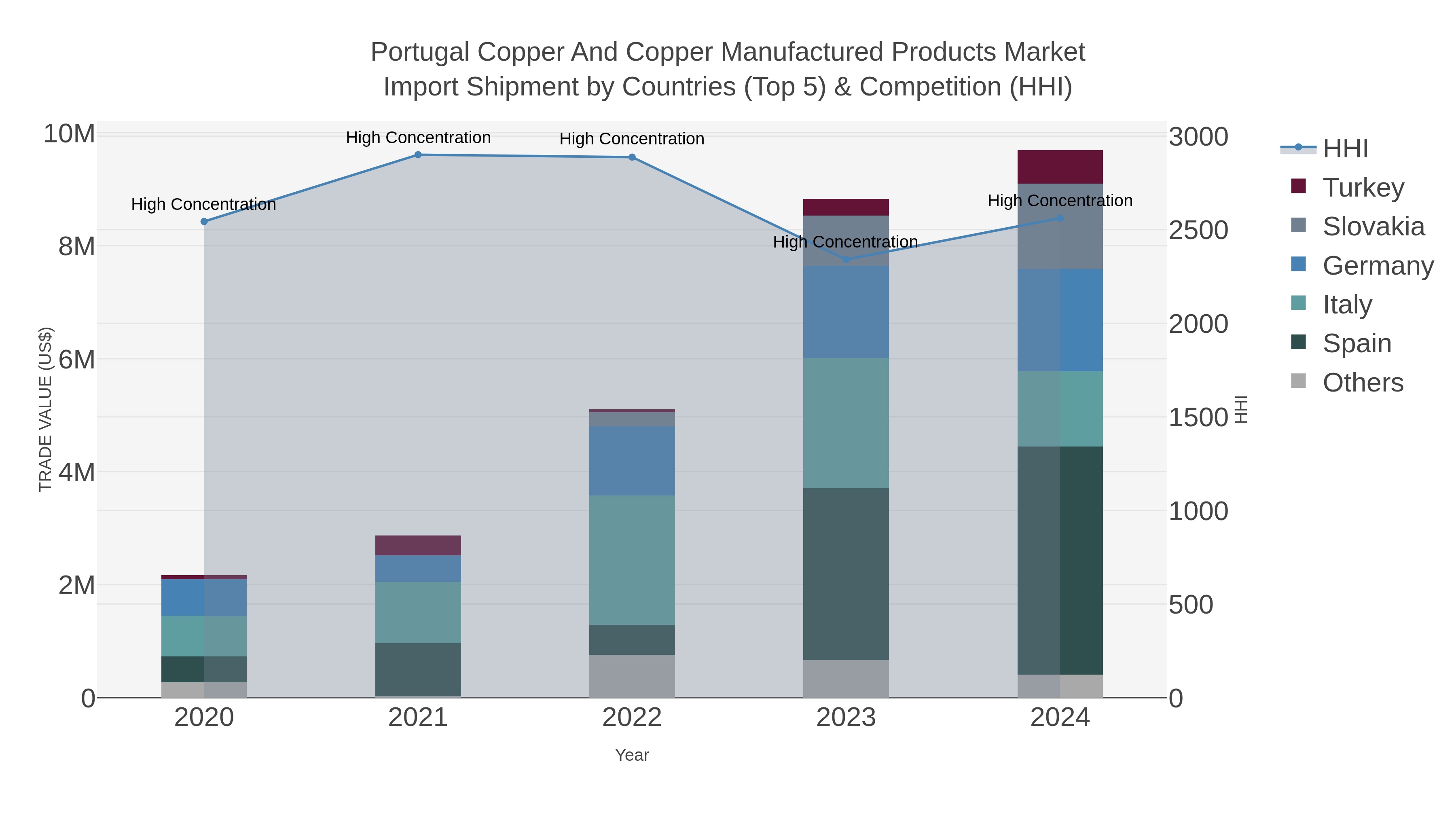 Portugal Copper And Copper Manufactured Products Market Import Shipment by Countries (Top 5) & Competition (HHI)