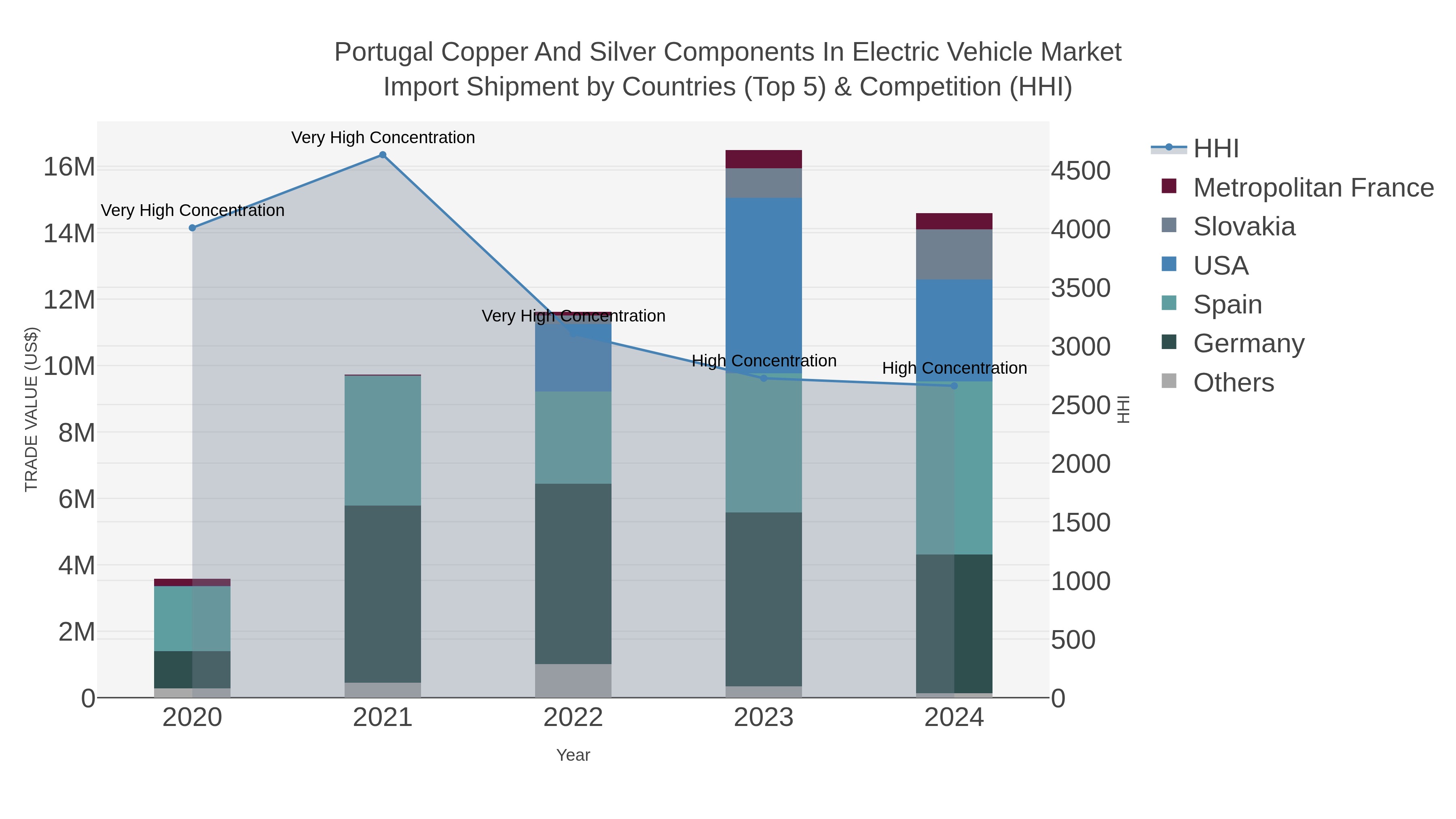 Portugal Copper And Silver Components In Electric Vehicle Market Import Shipment by Countries (Top 5) & Competition (HHI)