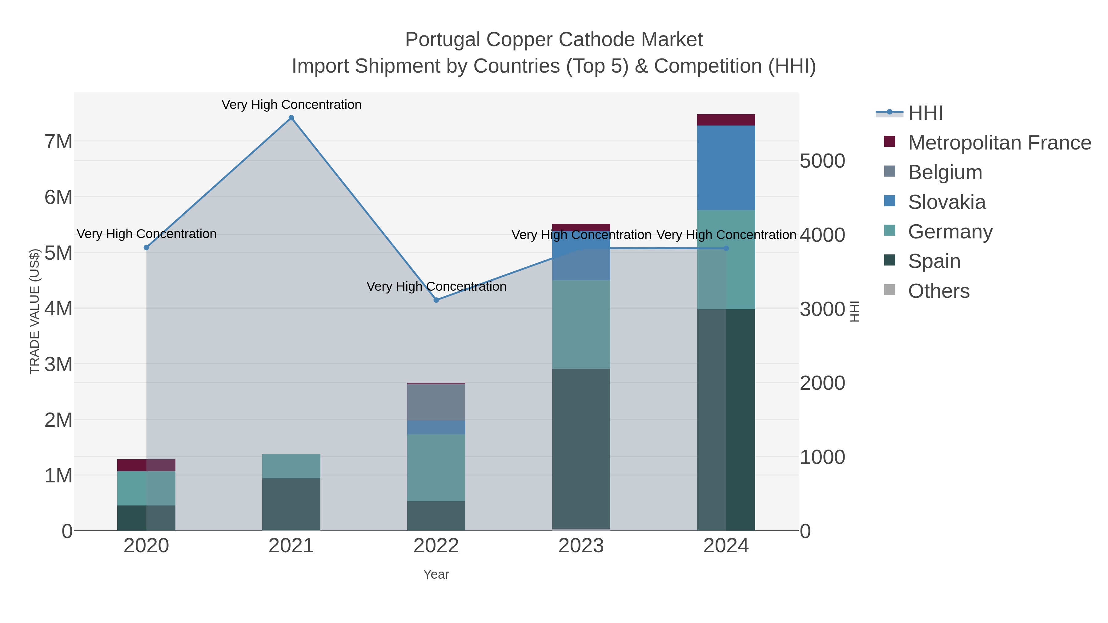 Portugal Copper Cathode Market Import Shipment by Countries (Top 5) & Competition (HHI)