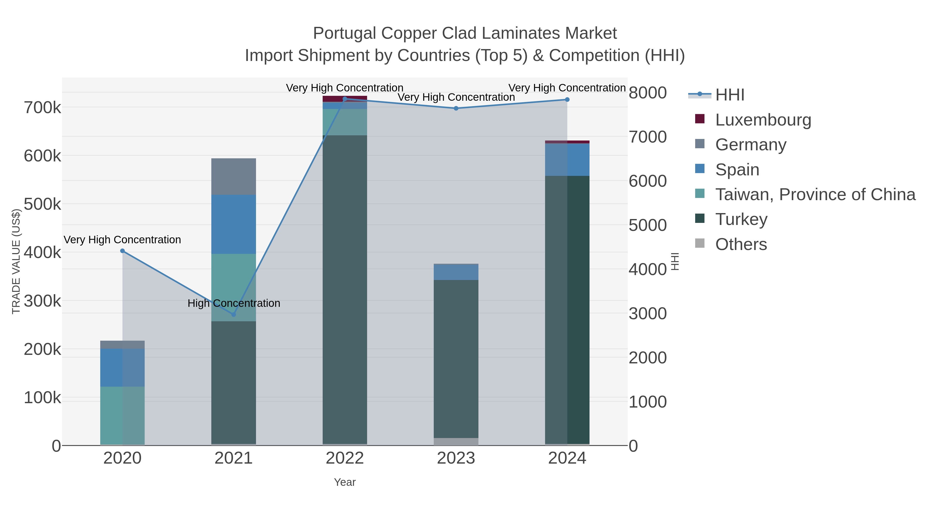 Portugal Copper Clad Laminates Market Import Shipment by Countries (Top 5) & Competition (HHI)
