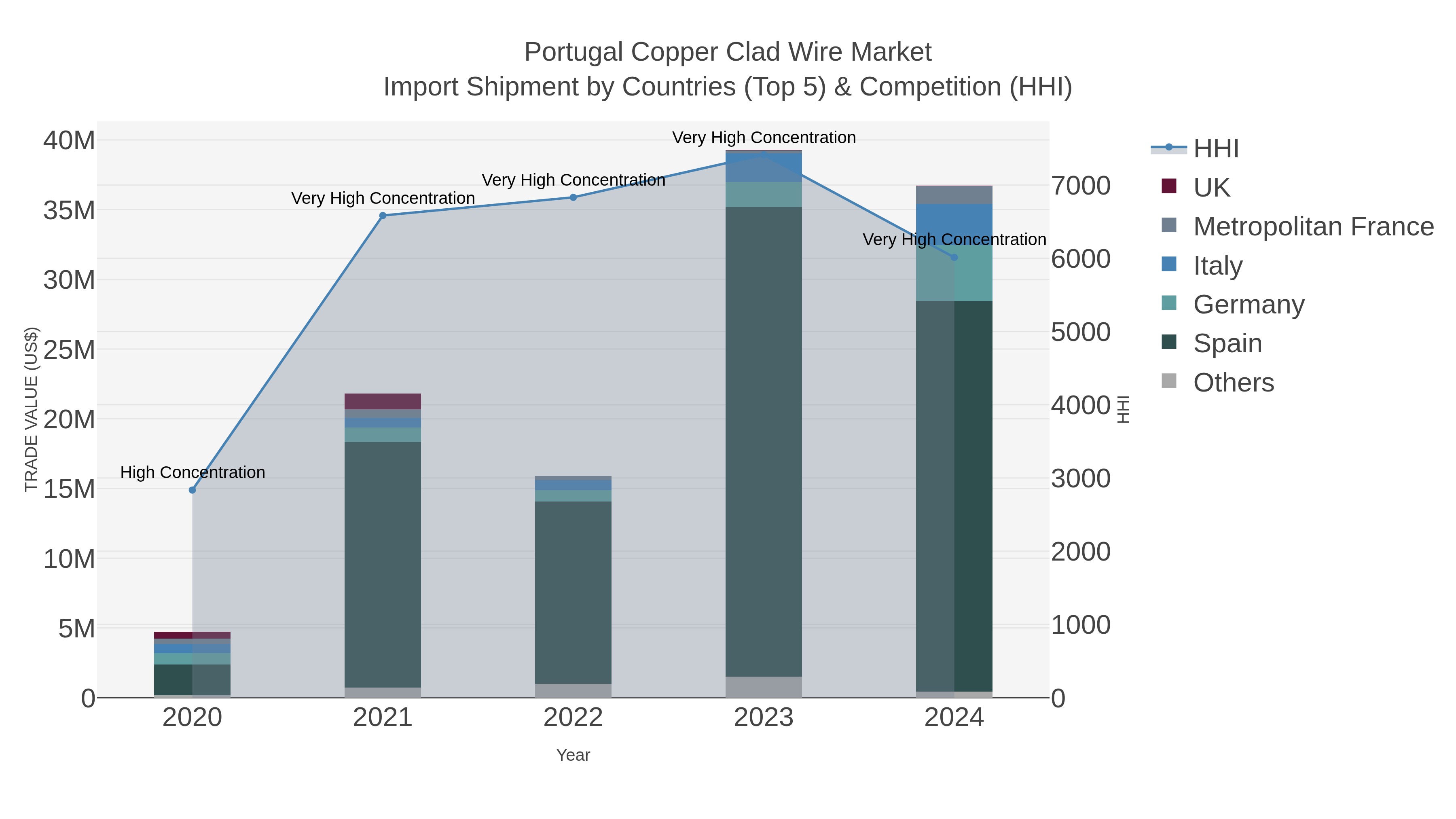 Portugal Copper Clad Wire Market Import Shipment by Countries (Top 5) & Competition (HHI)
