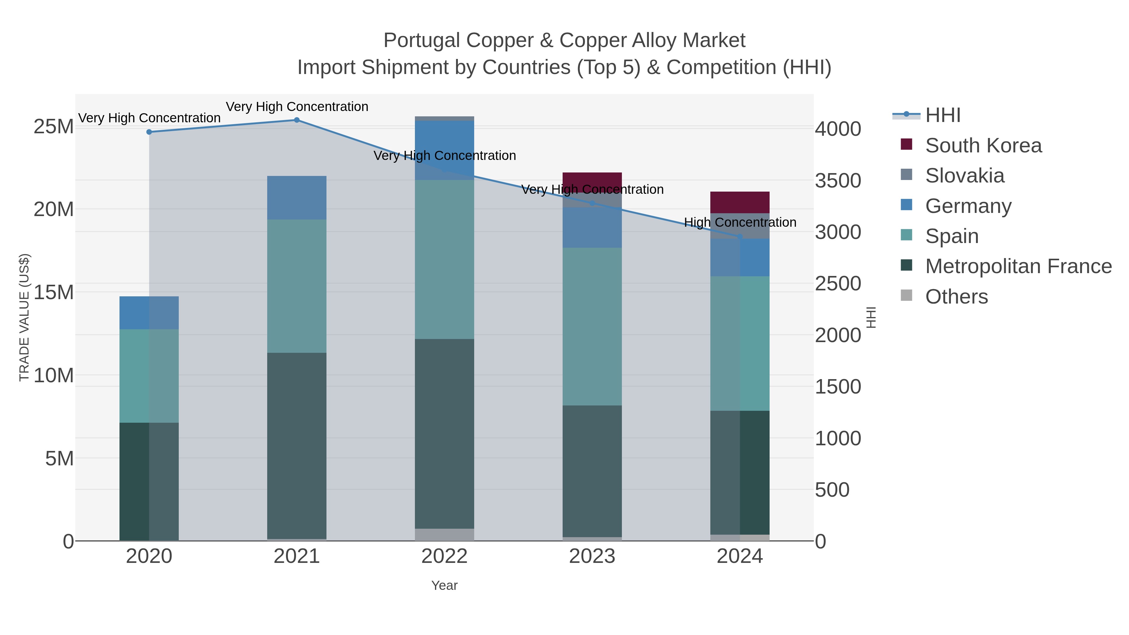 Portugal Copper & Copper Alloy Market Import Shipment by Countries (Top 5) & Competition (HHI)