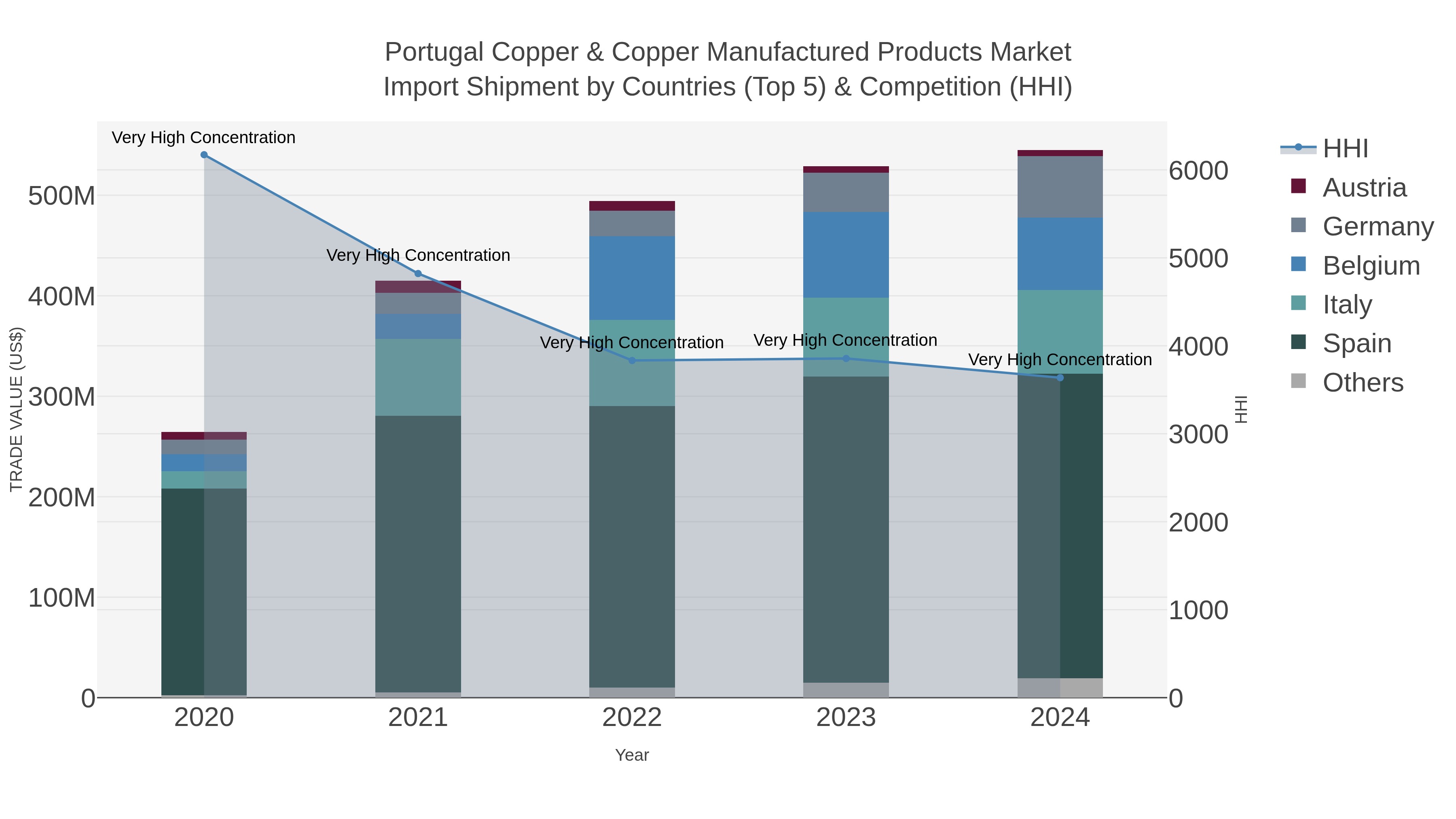 Portugal Copper & Copper Manufactured Products Market Import Shipment by Countries (Top 5) & Competition (HHI)