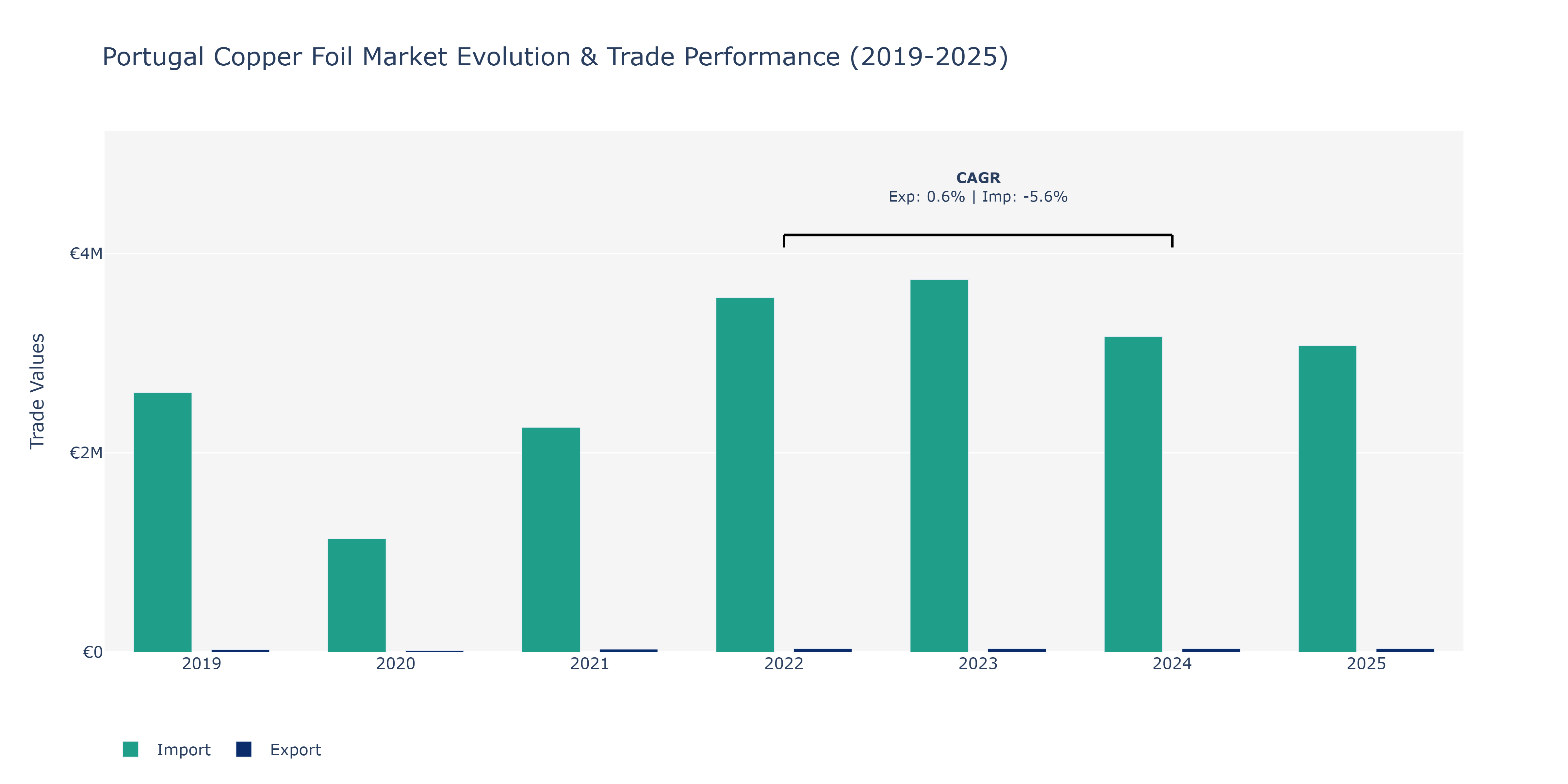 Portugal Copper Foil Market: Production & Trade Performance (2019-2025)