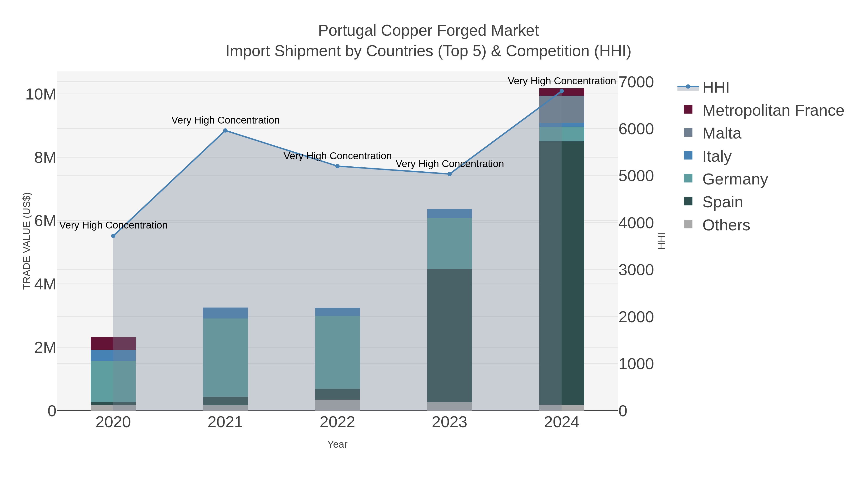 Portugal Copper Forged Market Import Shipment by Countries (Top 5) & Competition (HHI)