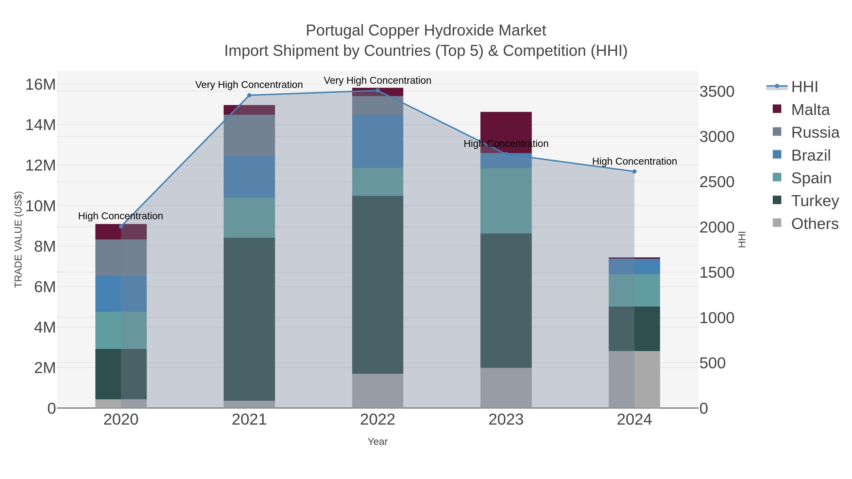 Portugal Copper Hydroxide Market Import Shipment by Countries (Top 5) & Competition (HHI)
