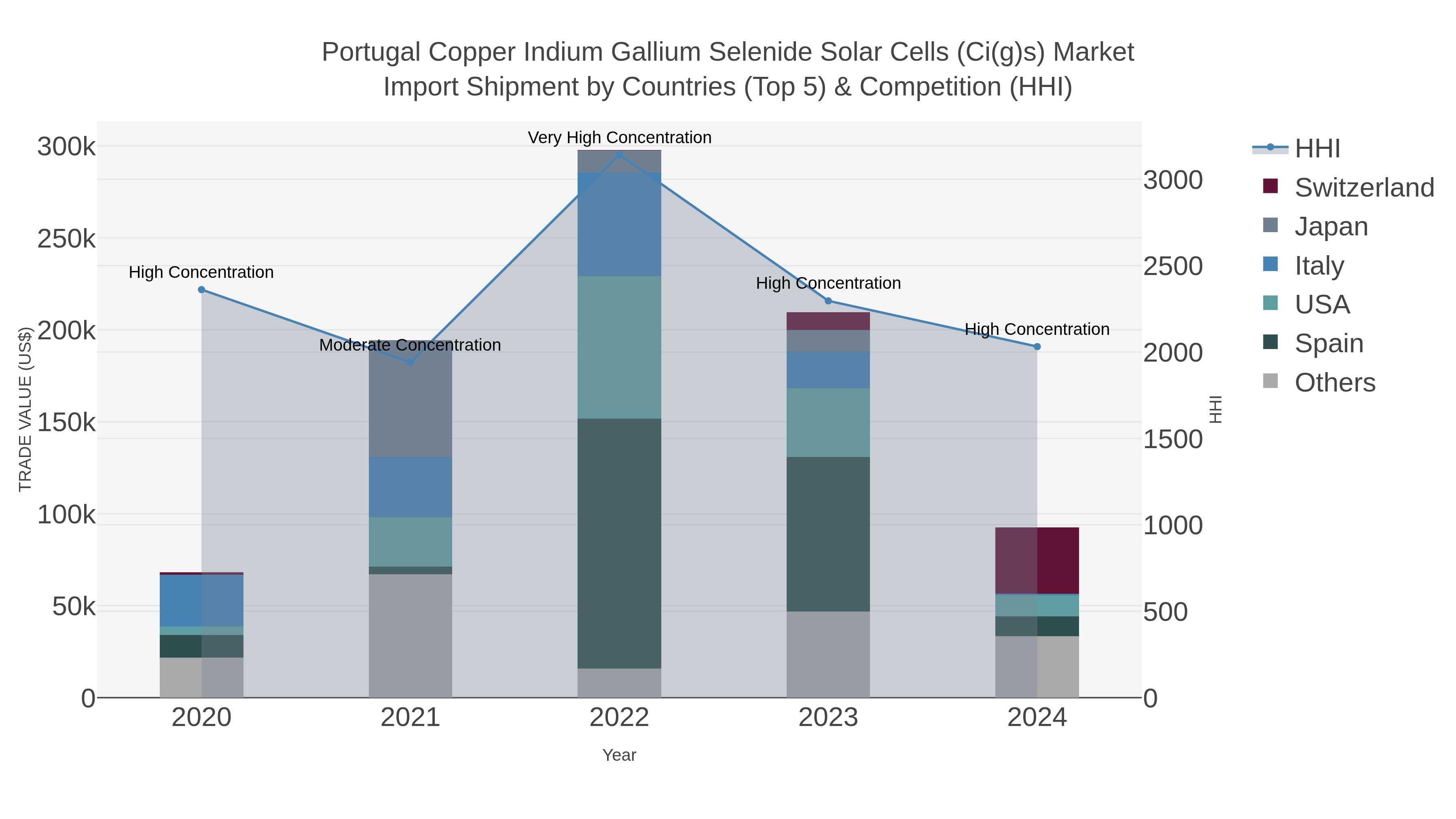 Portugal Copper Indium Gallium Selenide Solar Cells (ci(g)s) Market Import Shipment by Countries (Top 5) & Competition (HHI)