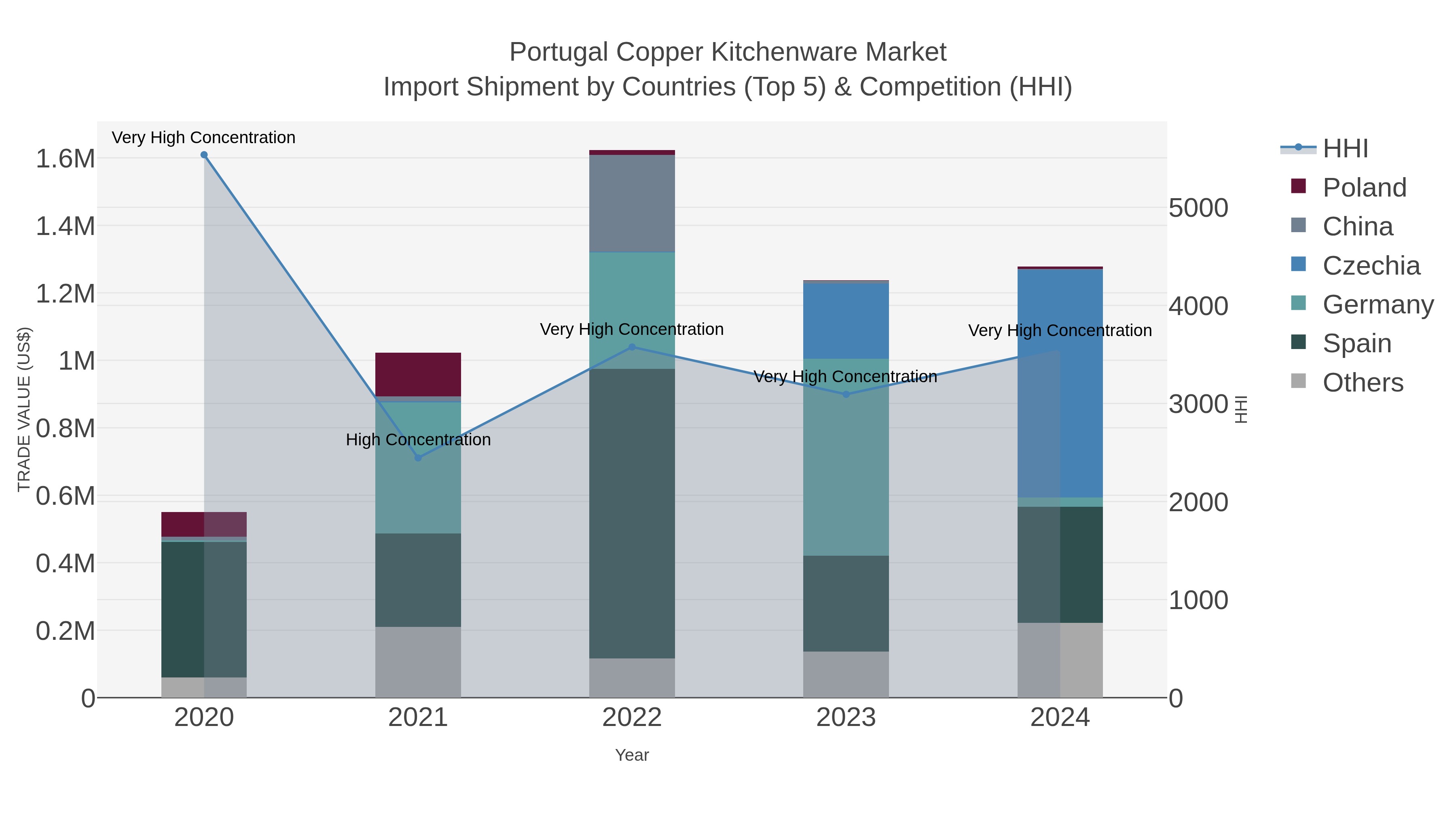 Portugal Copper Kitchenware Market Import Shipment by Countries (Top 5) & Competition (HHI)