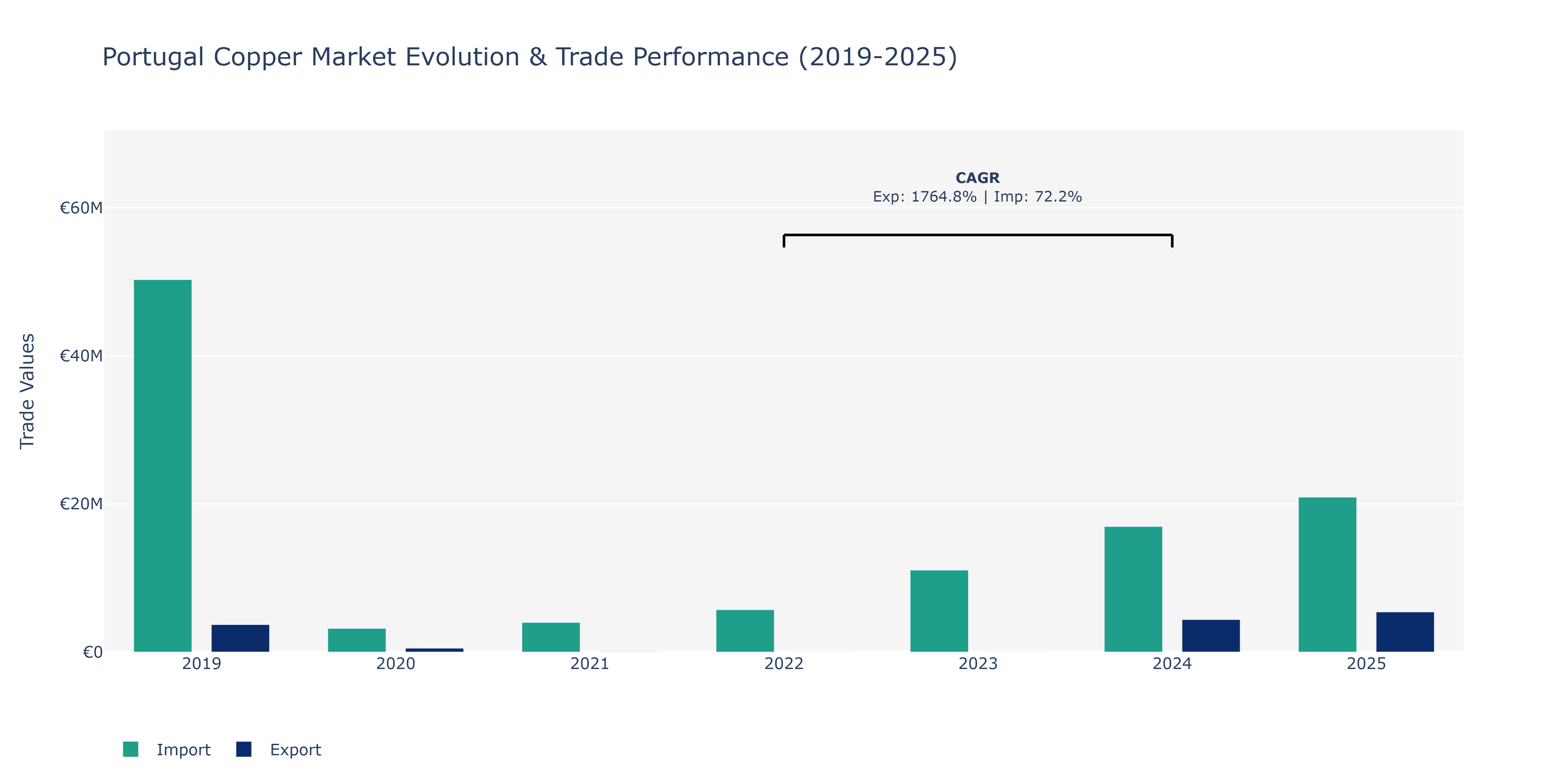 Portugal Copper Market: Production & Trade Performance (2019-2025)