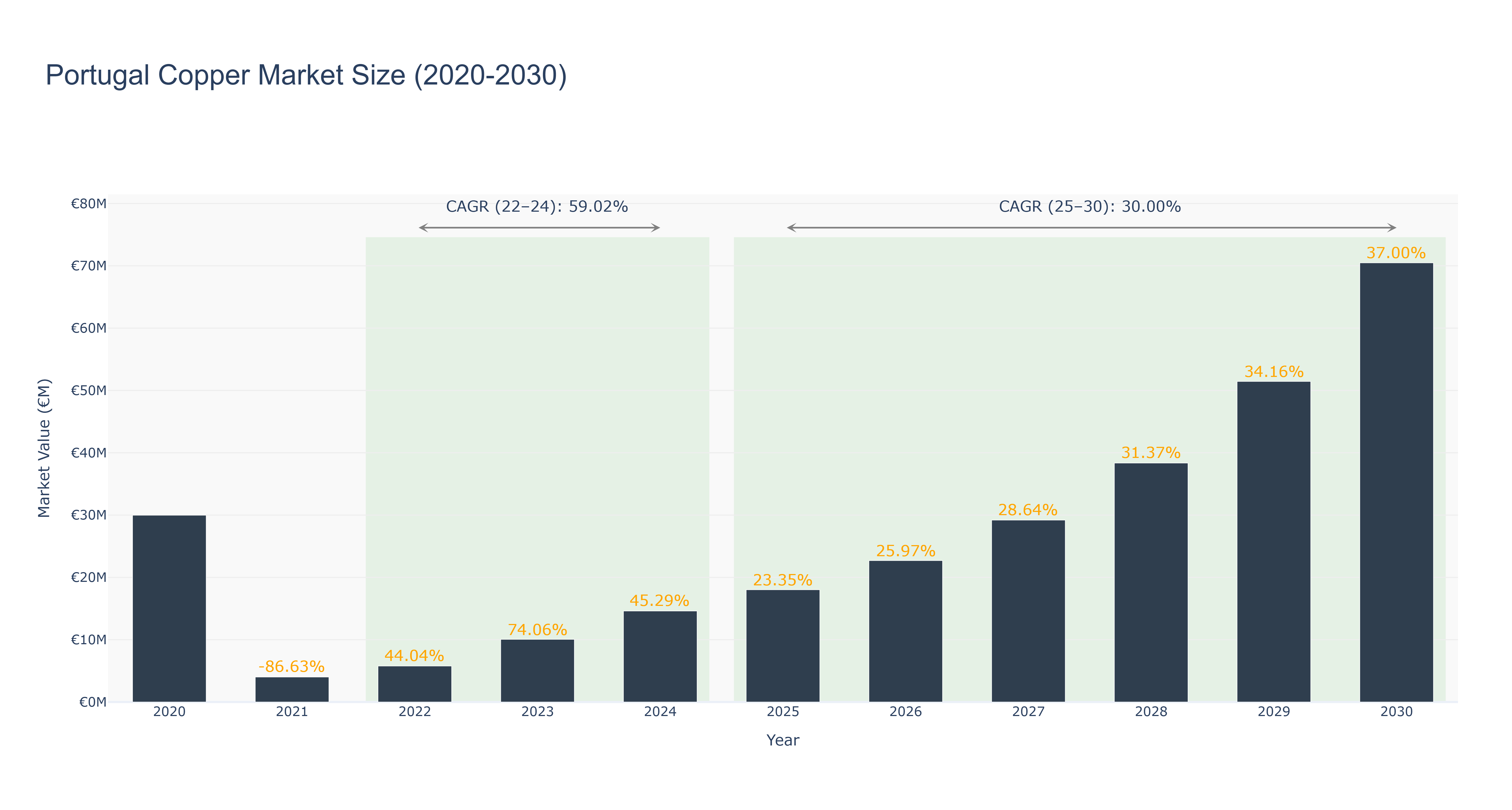 Portugal Copper Market Size (2020-2030)