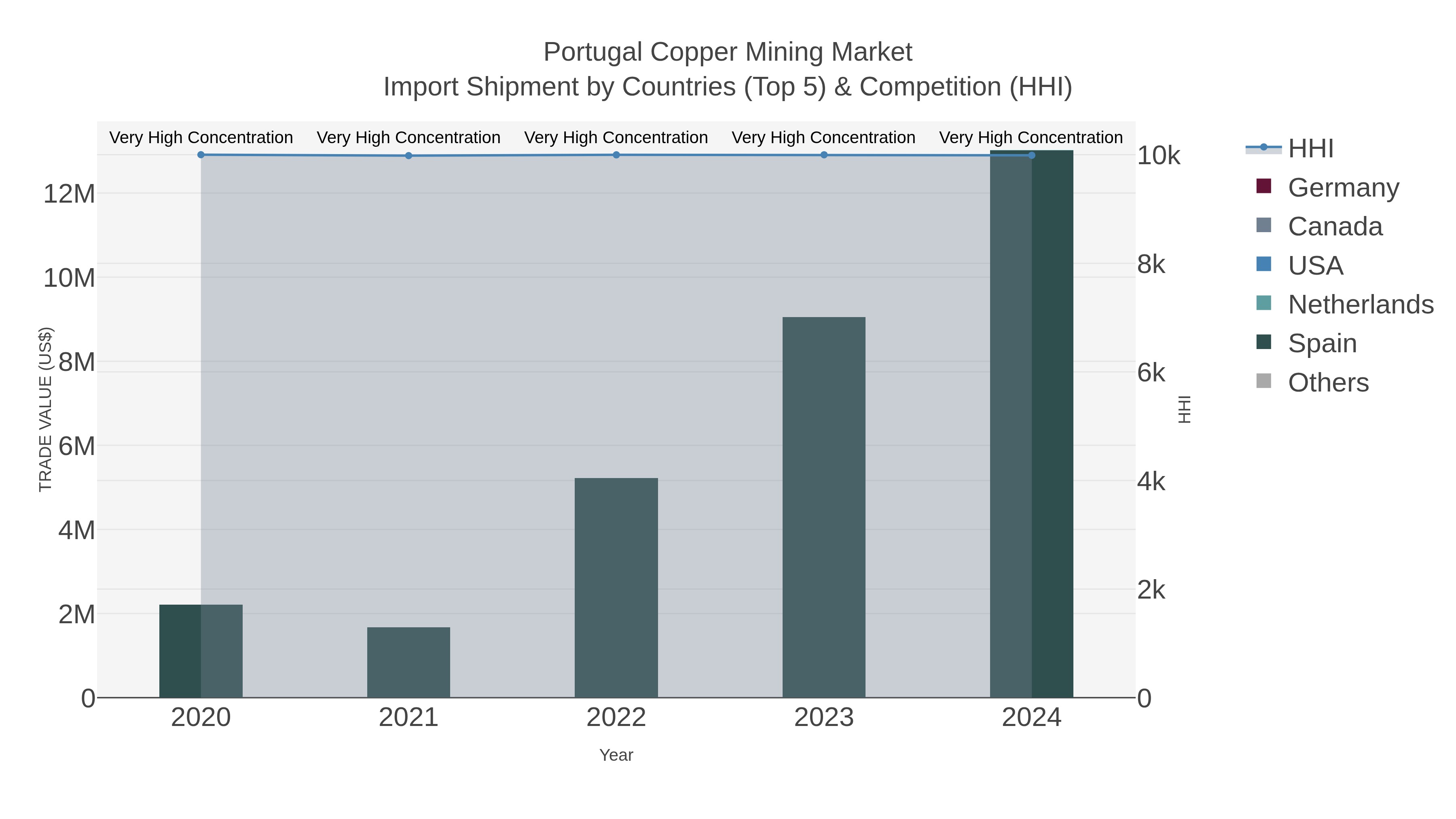Portugal Copper Mining Market Import Shipment by Countries (Top 5) & Competition (HHI)