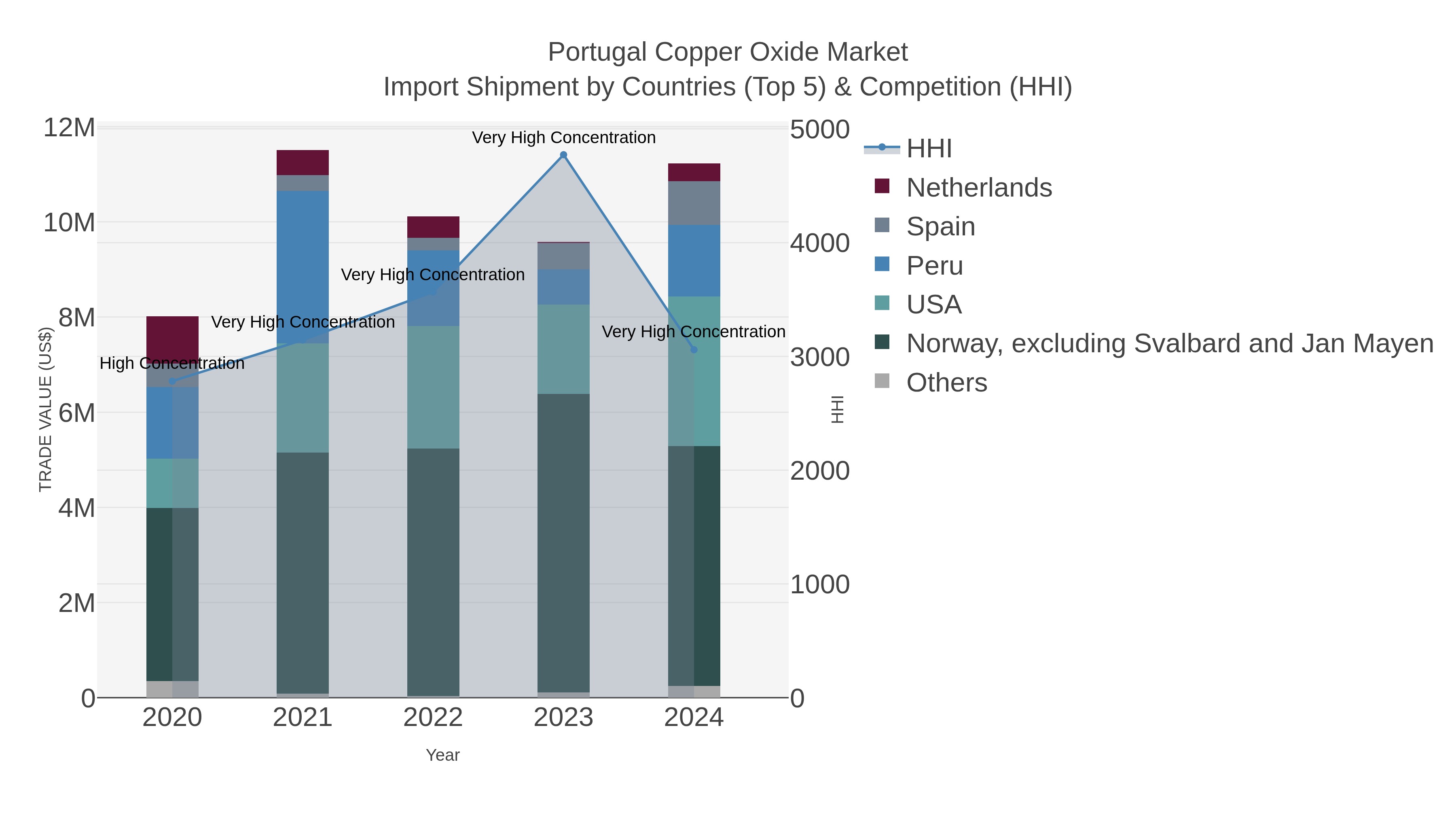 Portugal Copper Oxide Market Import Shipment by Countries (Top 5) & Competition (HHI)