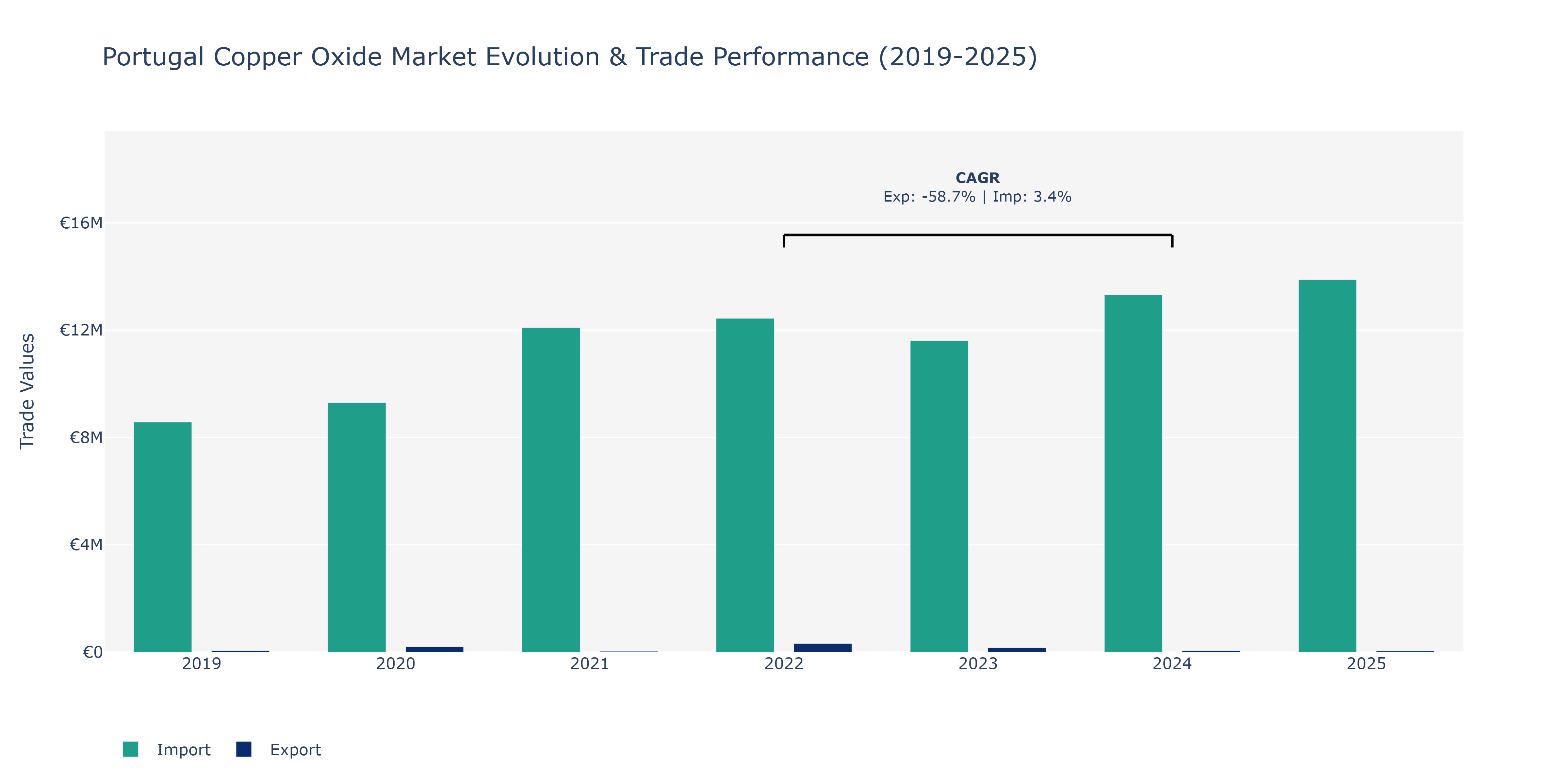 Portugal Copper Oxide Market: Production & Trade Performance (2019-2025)