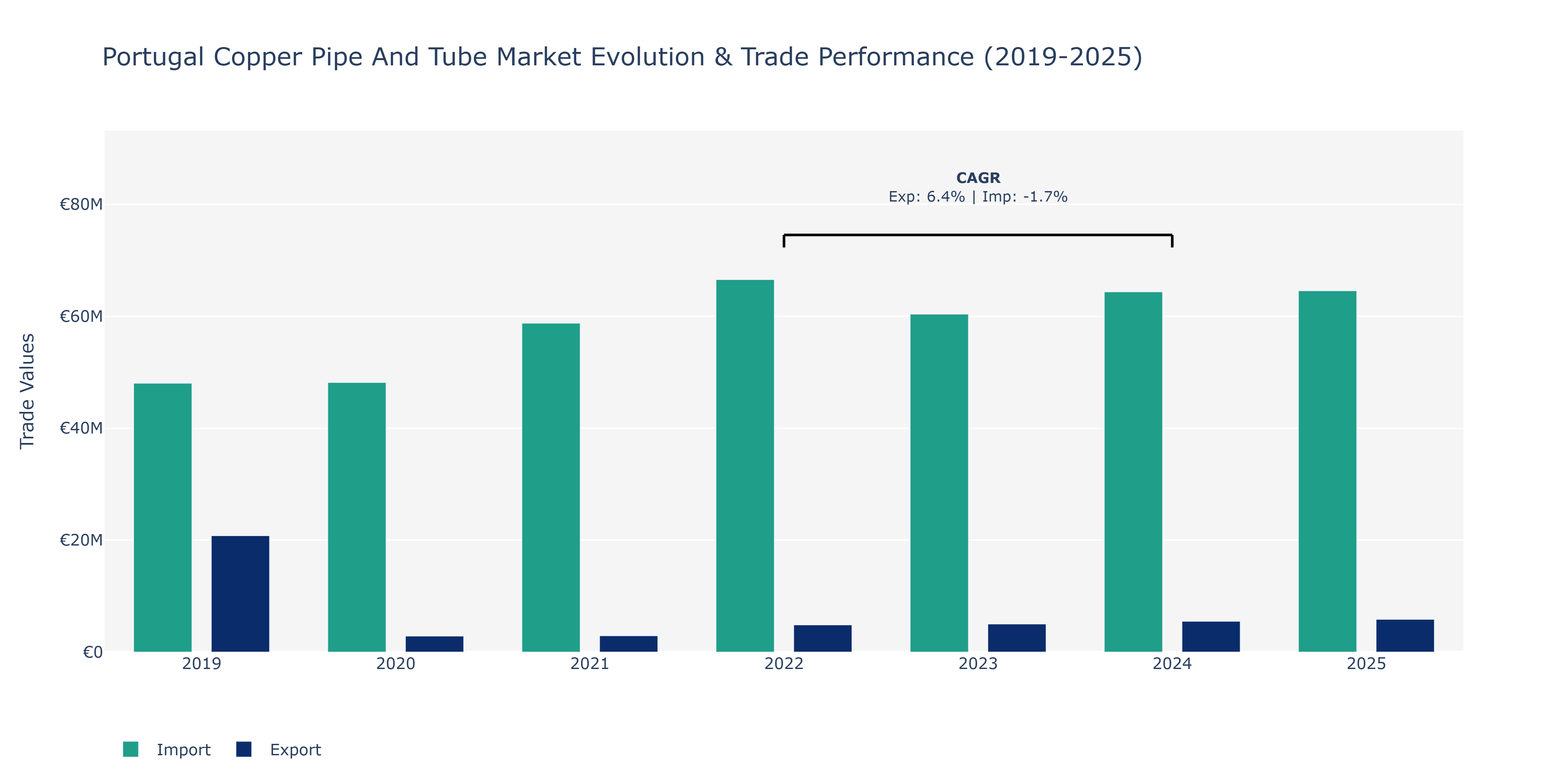 Portugal Copper Pipe And Tube Market: Production & Trade Performance (2019-2025)