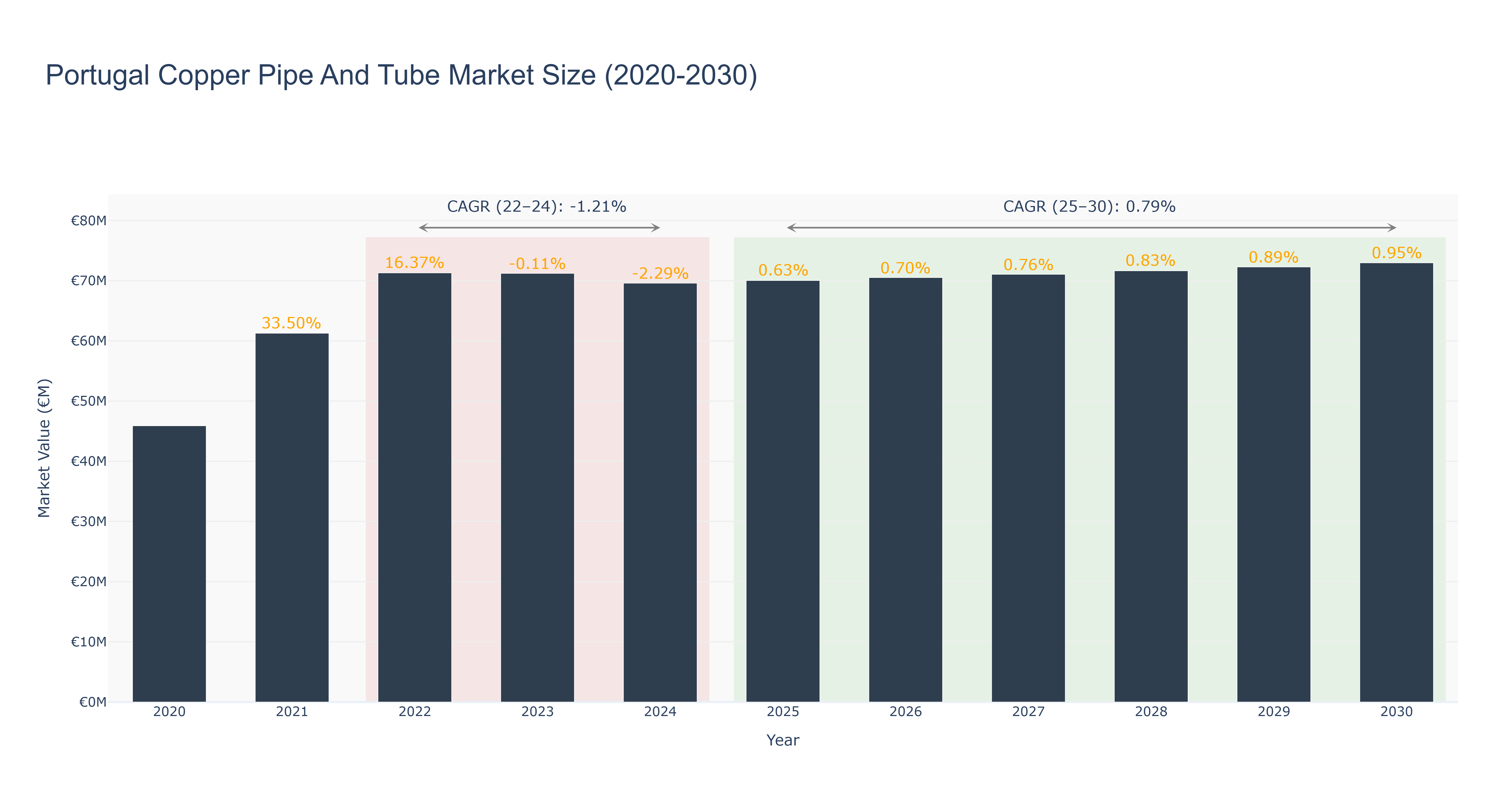 Portugal Copper Pipe And Tube Market Size (2020-2030)