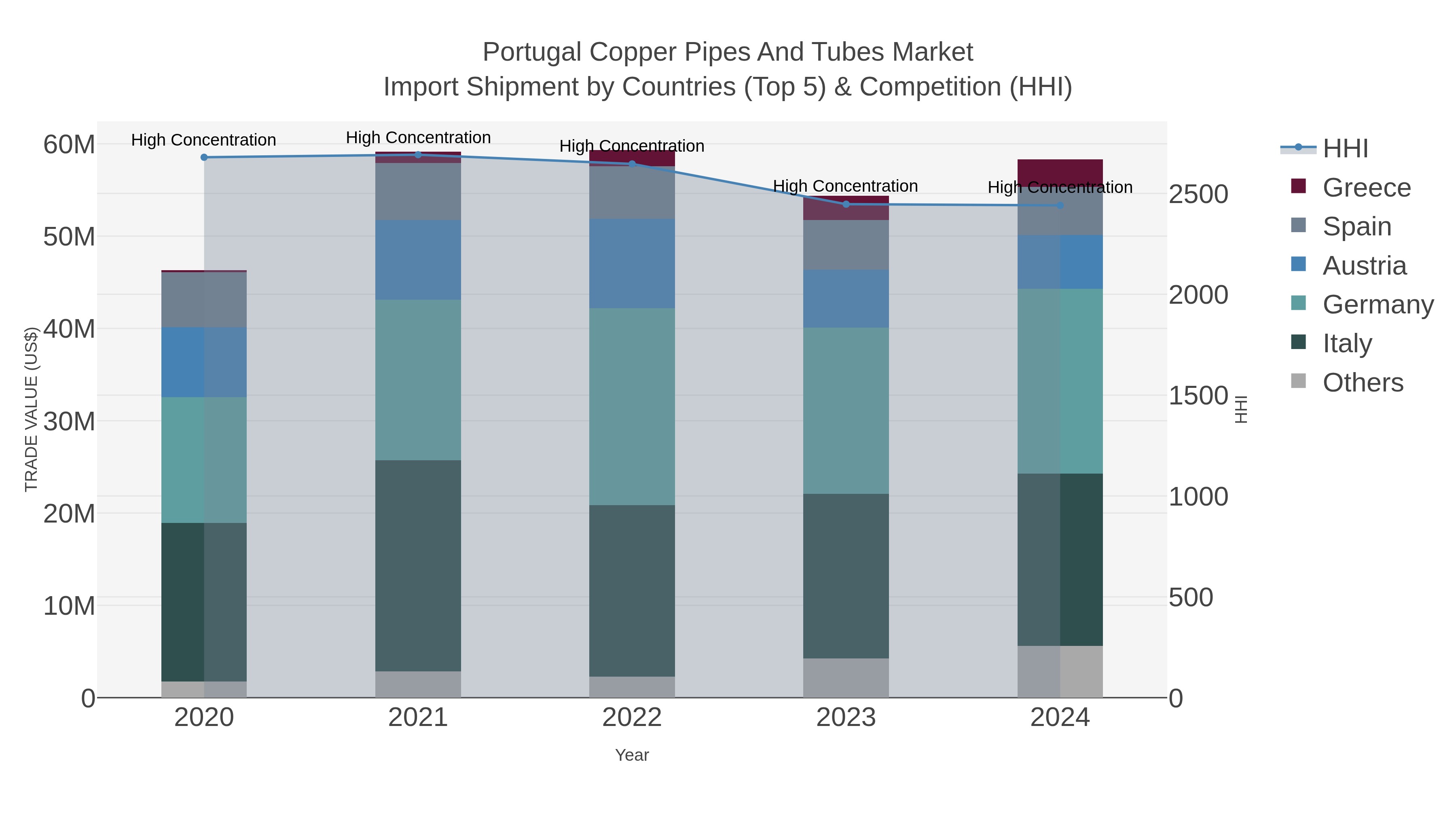 Portugal Copper Pipes And Tubes Market Import Shipment by Countries (Top 5) & Competition (HHI)