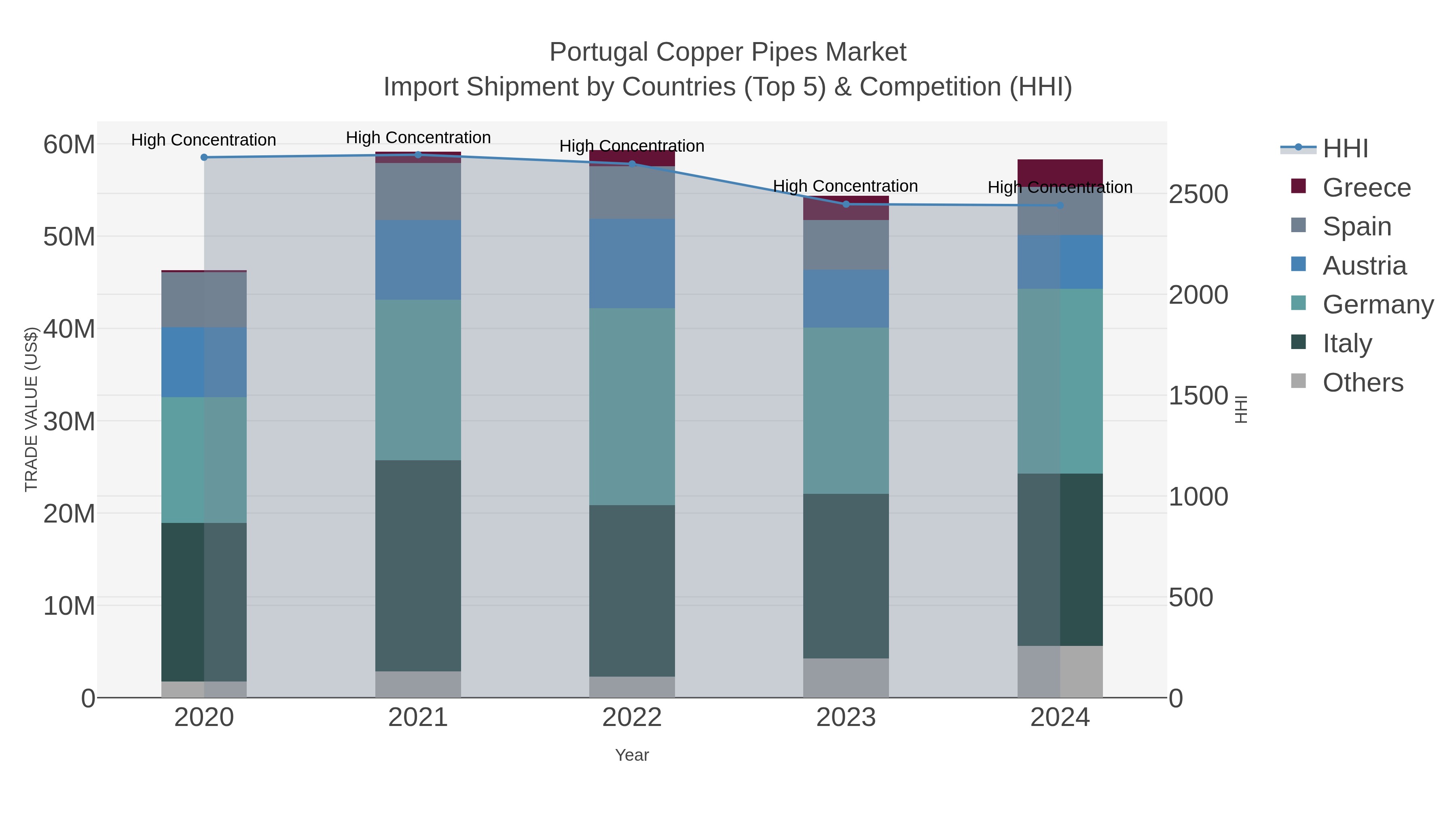 Portugal Copper Pipes Market Import Shipment by Countries (Top 5) & Competition (HHI)