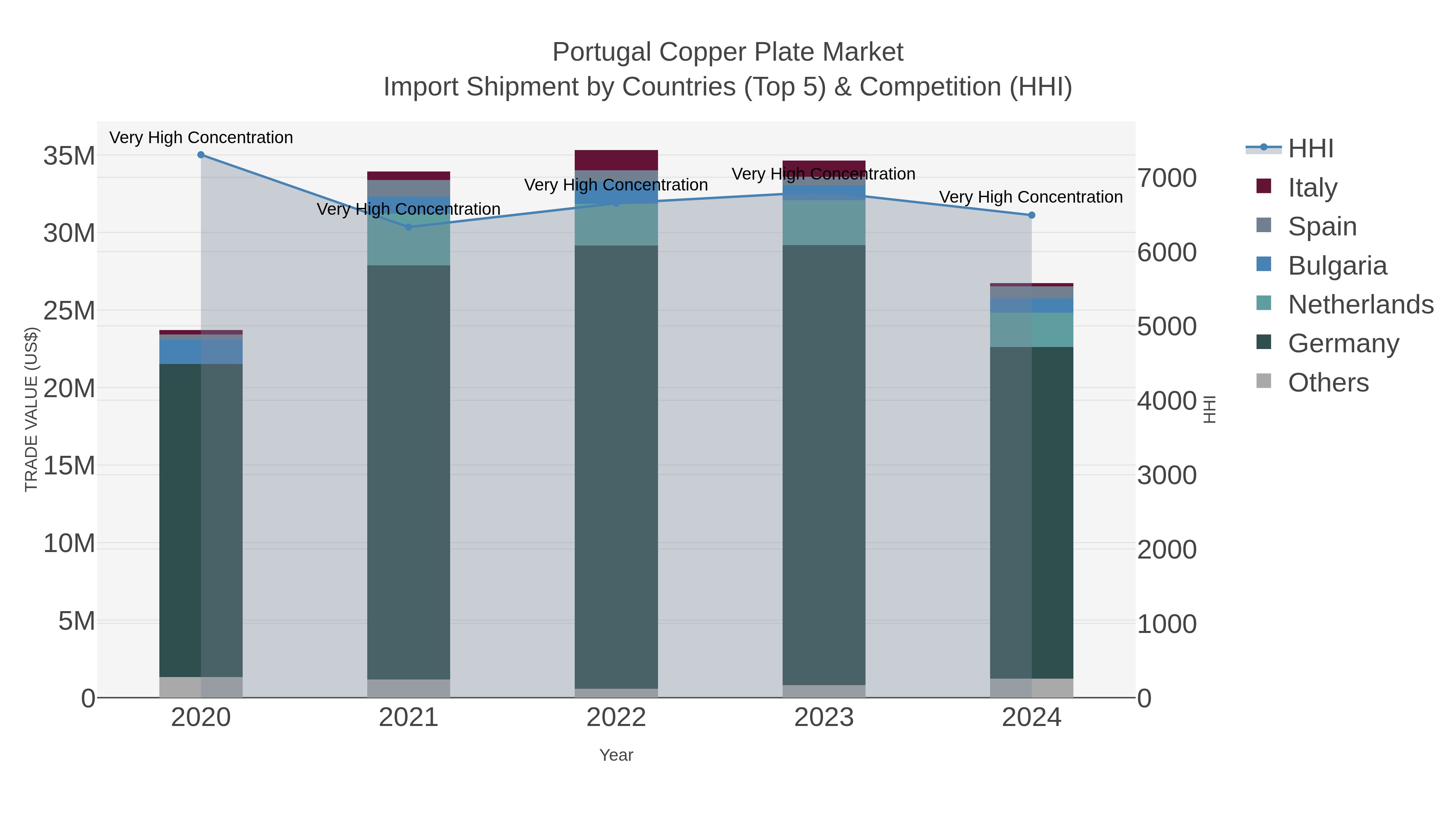 Portugal Copper Plate Market Import Shipment by Countries (Top 5) & Competition (HHI)