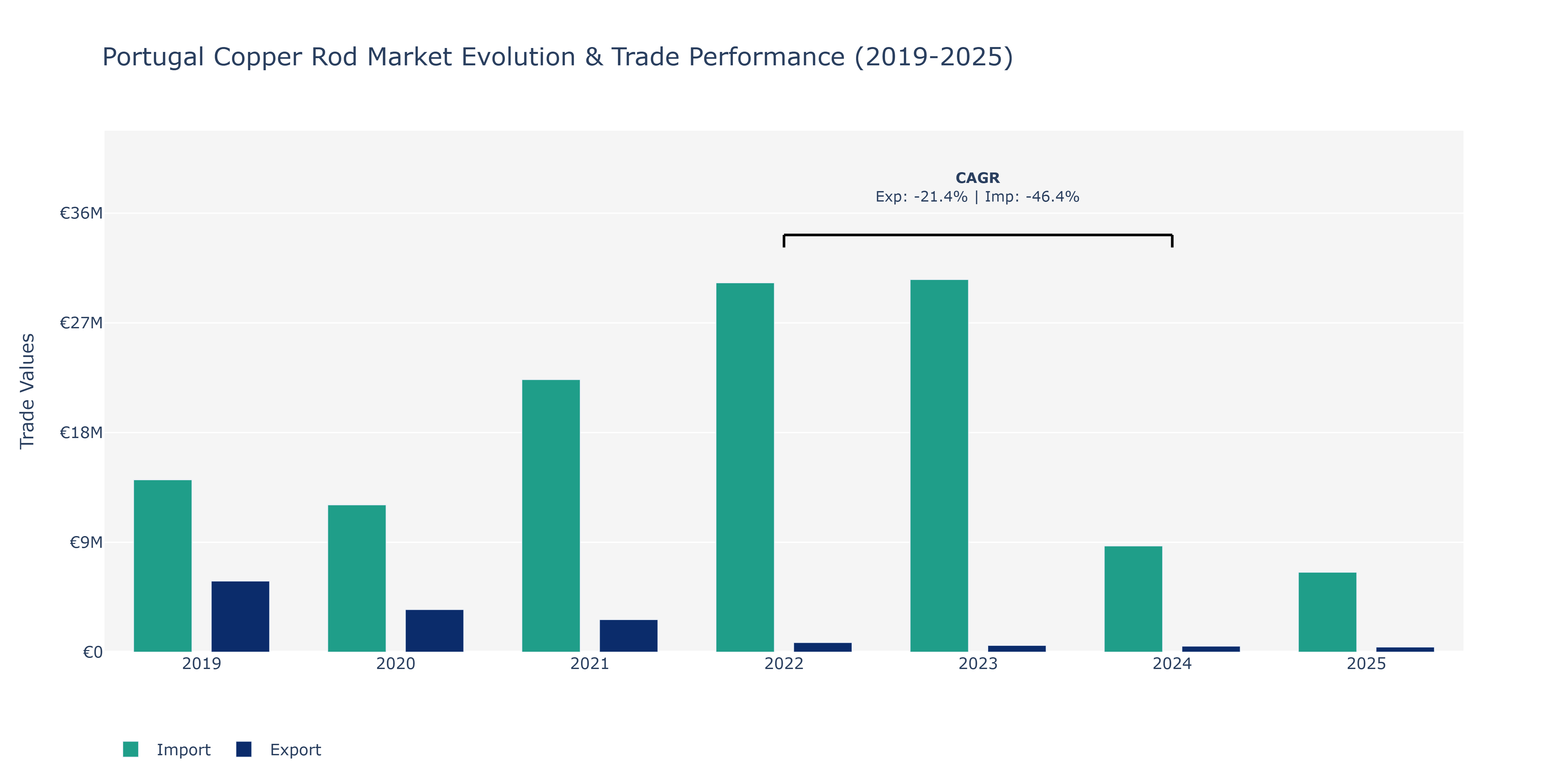 Portugal Copper Rod Market: Production & Trade Performance (2019-2025)