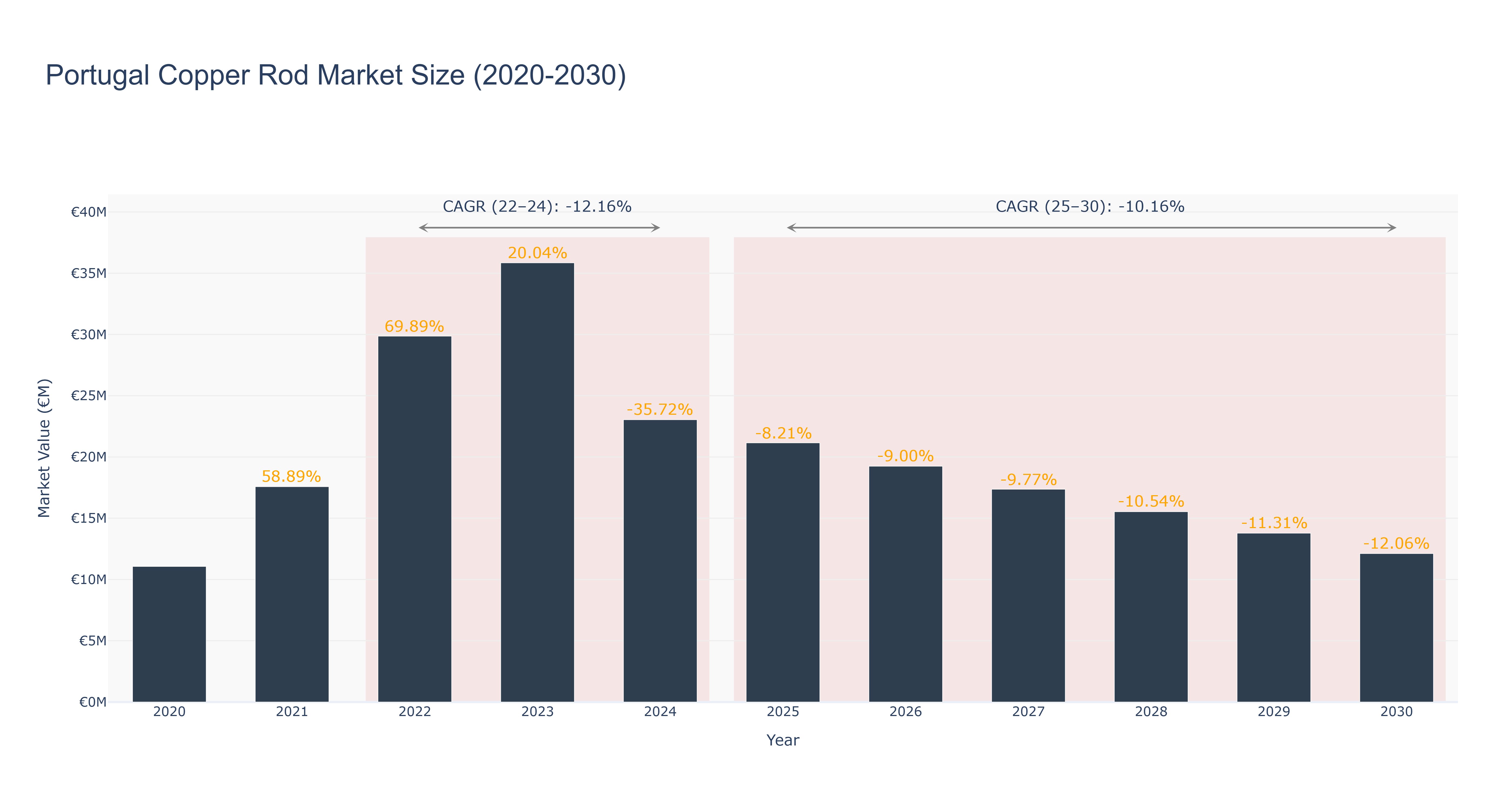 Portugal Copper Rod Market Size (2020-2030)