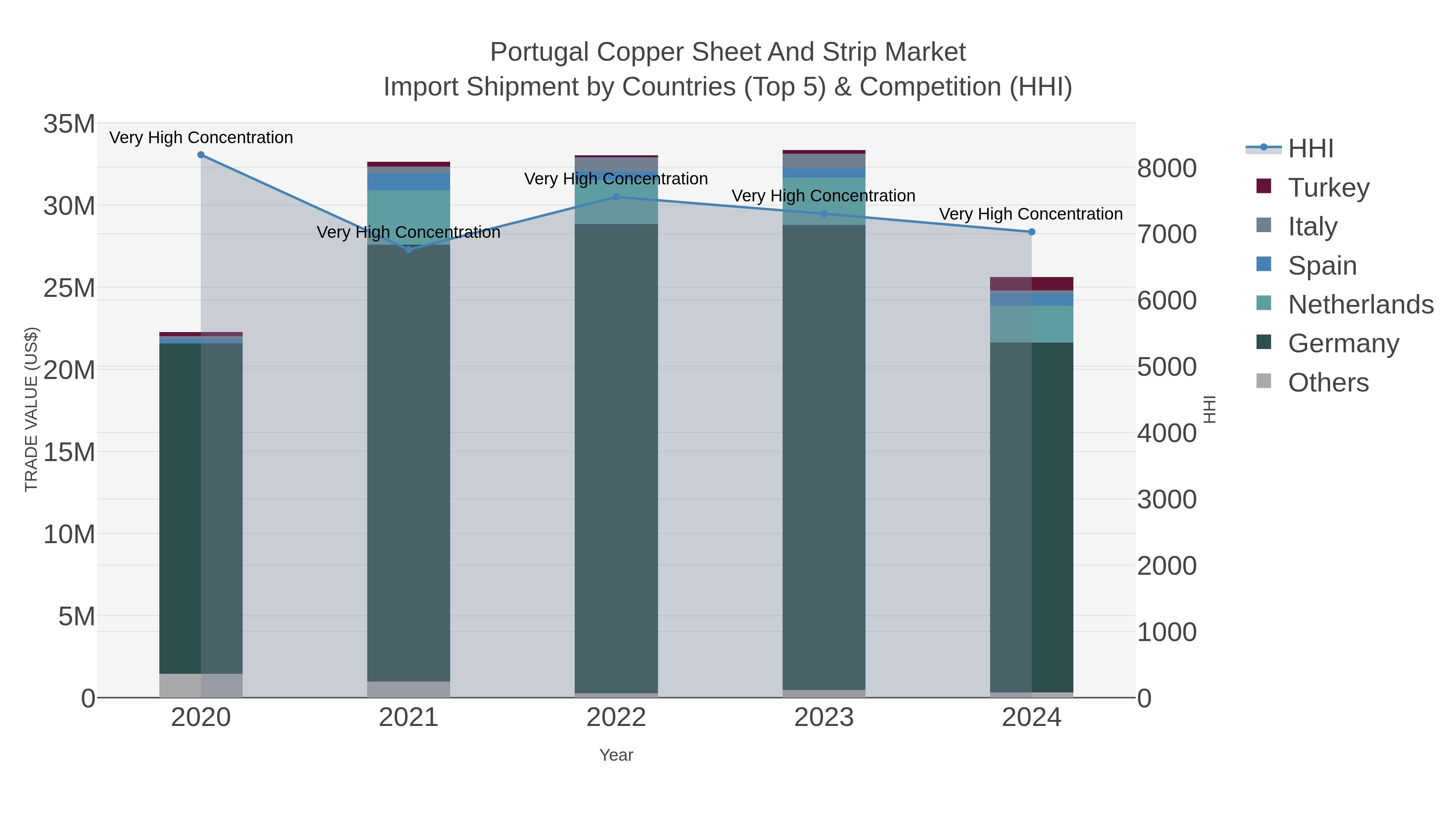 Portugal Copper Sheet And Strip Market Import Shipment by Countries (Top 5) & Competition (HHI)