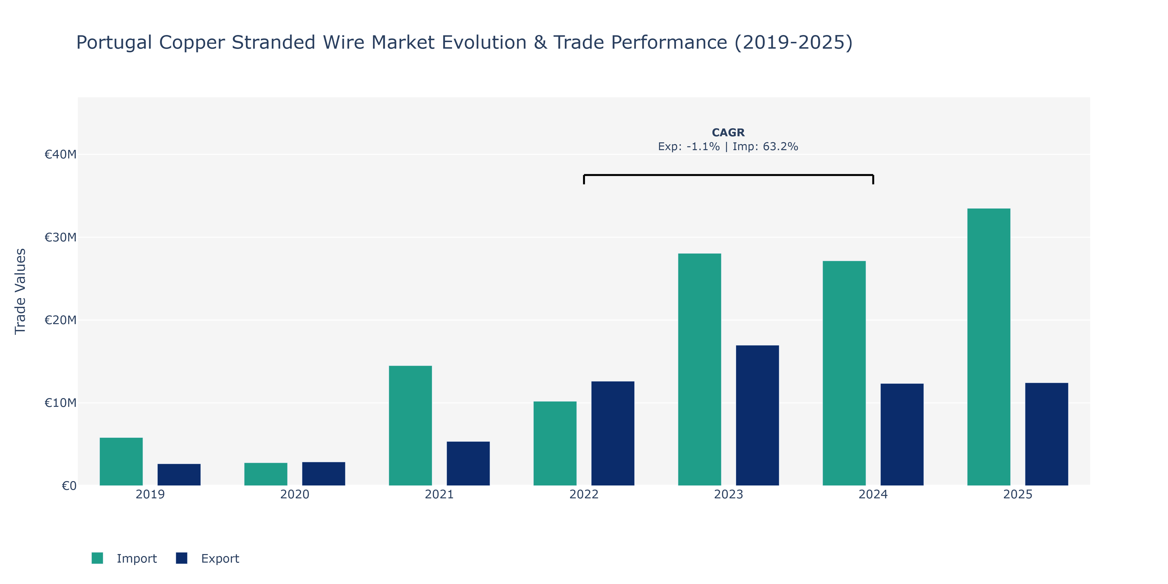Portugal Copper Stranded Wire Market: Production & Trade Performance (2019-2025)