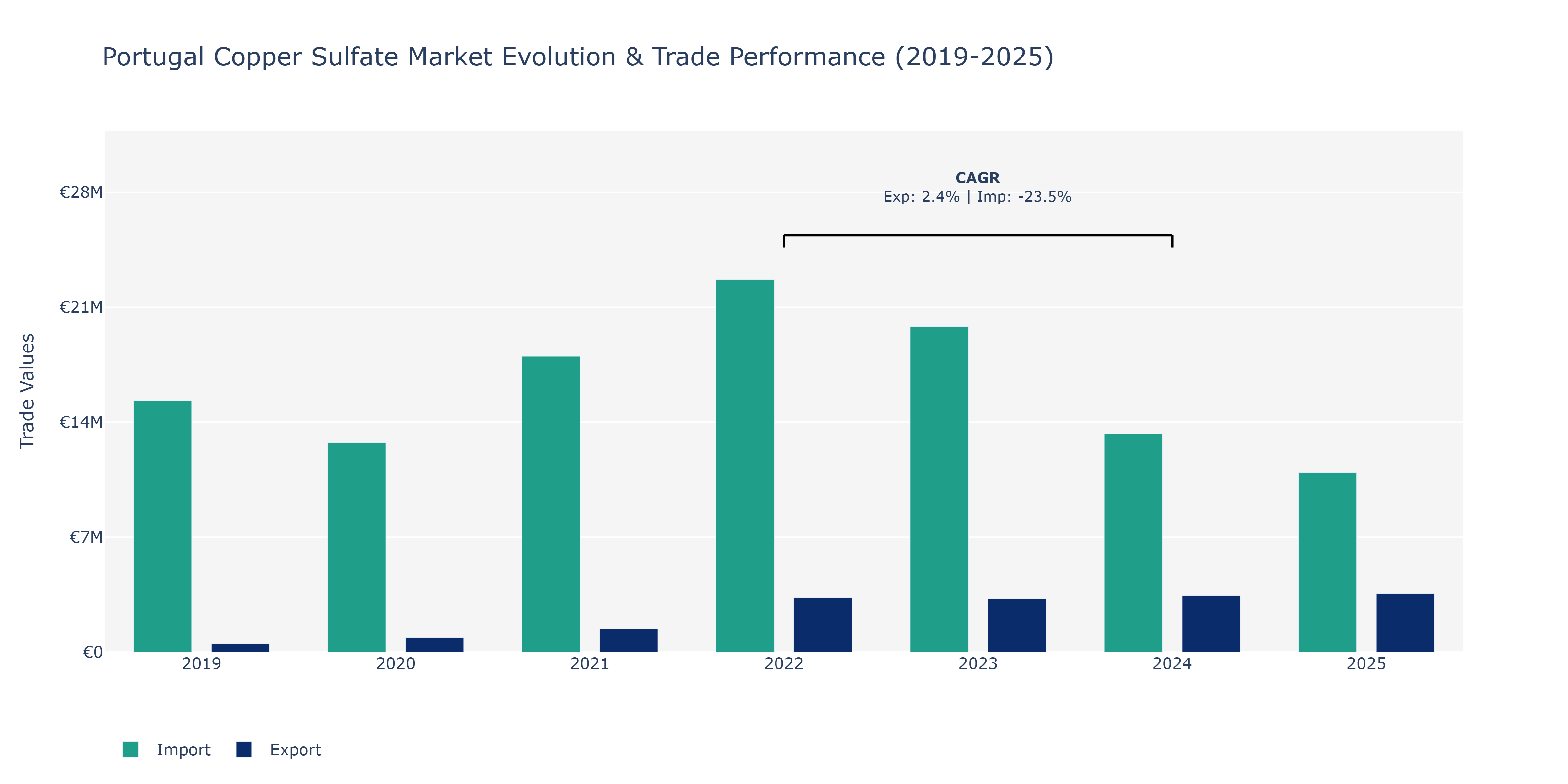 Portugal Copper Sulfate Market: Production & Trade Performance (2019-2025)