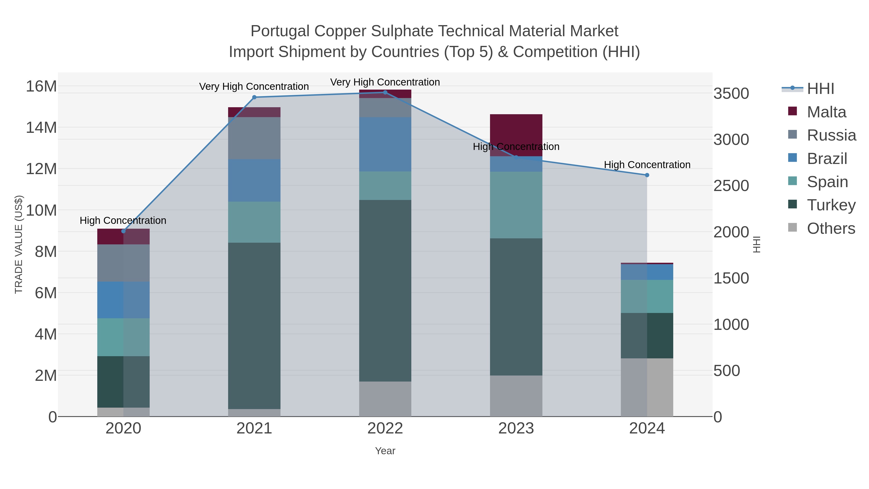 Portugal Copper Sulphate Technical Material Market Import Shipment by Countries (Top 5) & Competition (HHI)